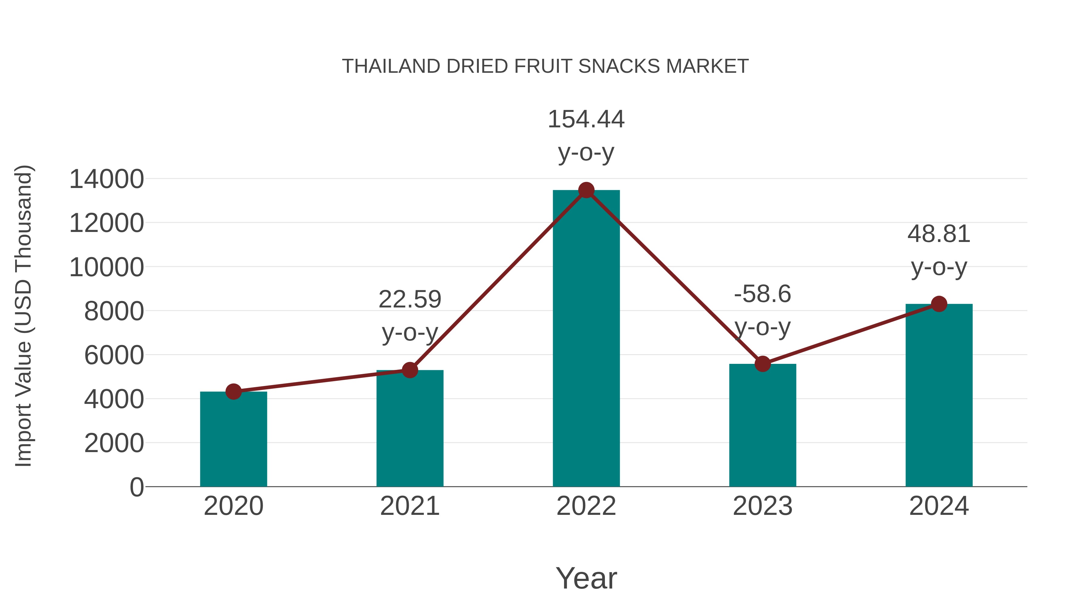  Thailand Dried Fruit Snacks Market: Import Trend Analysis