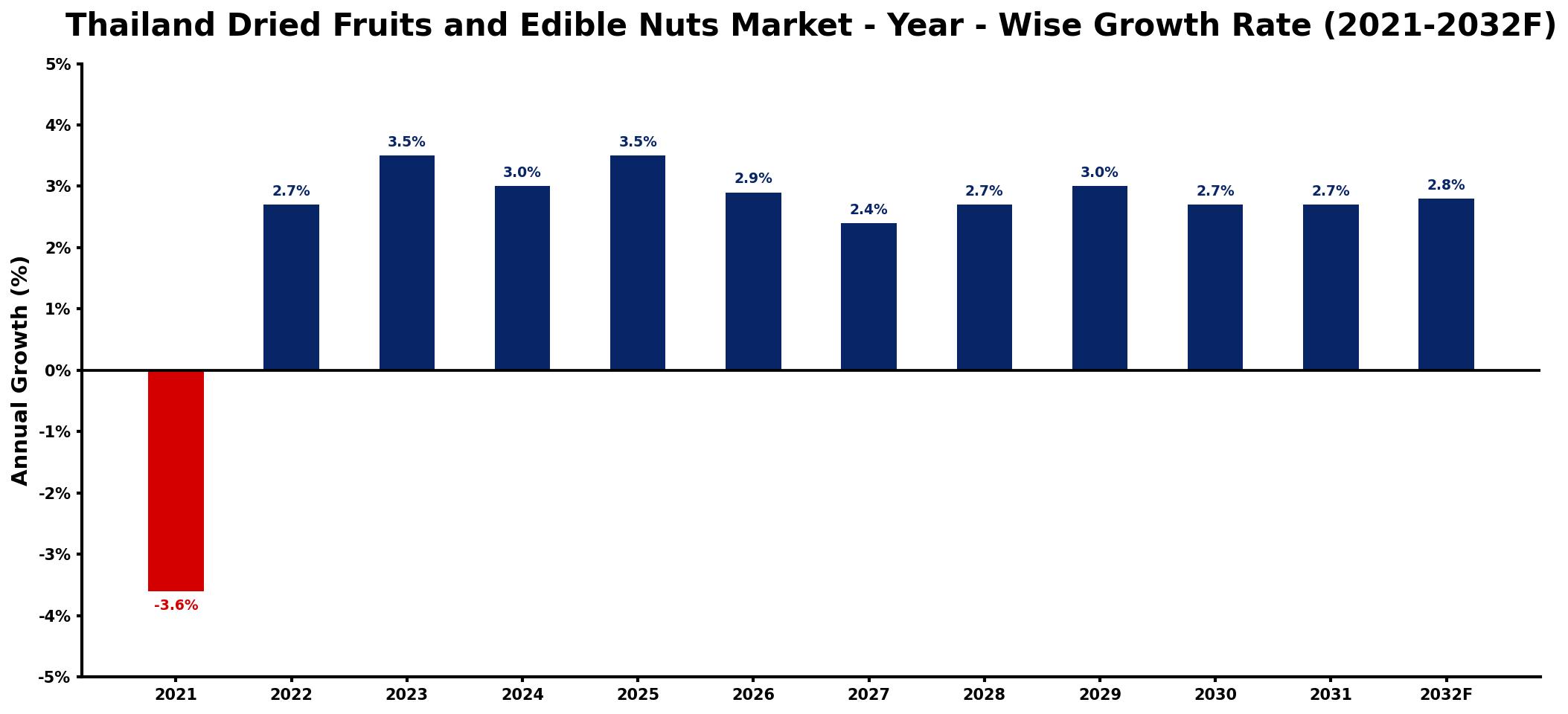Thailand Dried Fruits and Edible Nuts Market Year-wise Growth Rate and Key Drivers