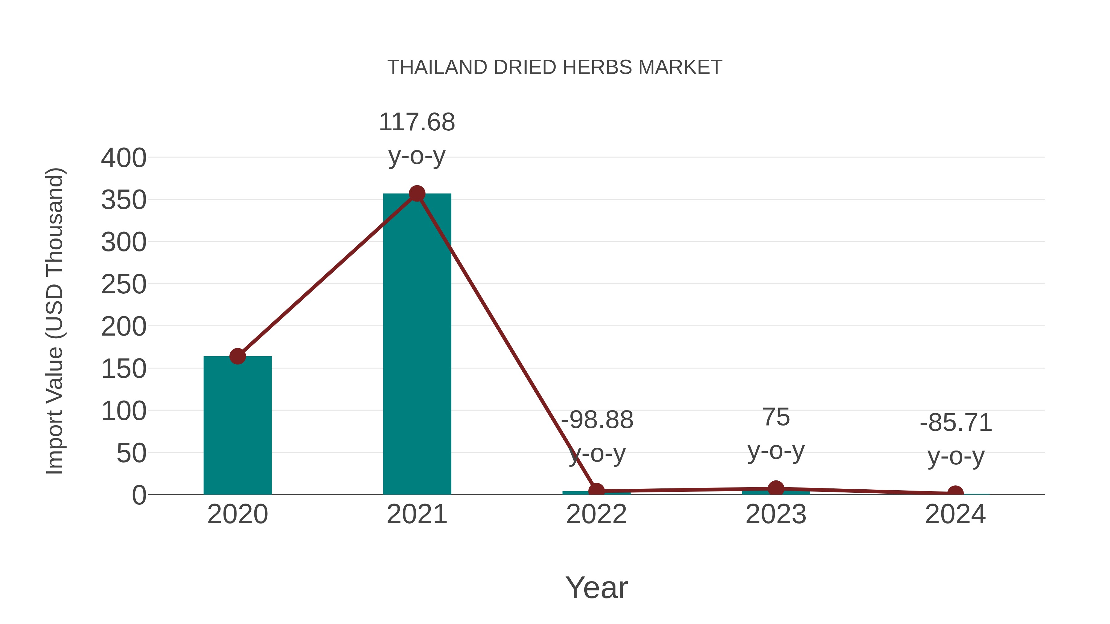 Thailand Dried Herbs Market: Import Trend Analysis