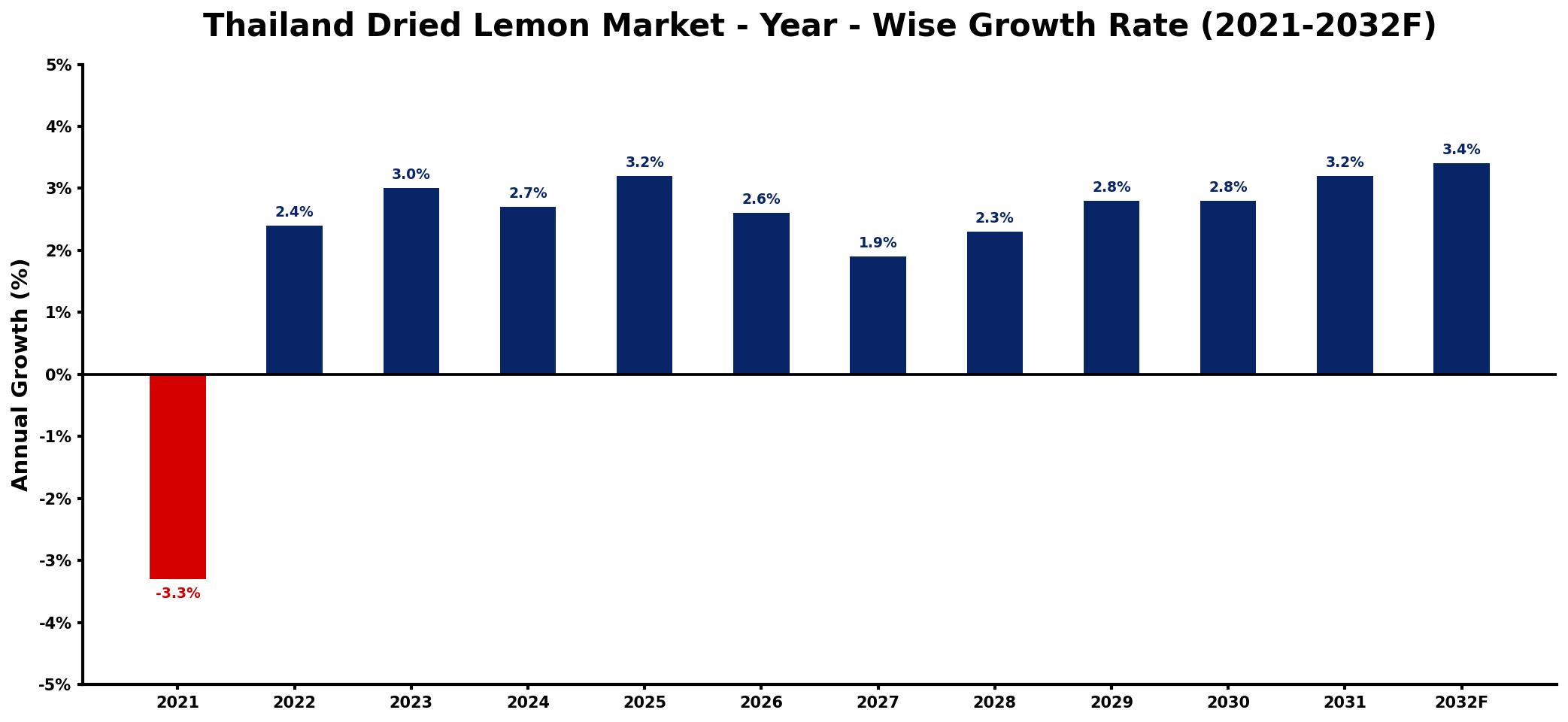 Thailand Dried Lemon Market Year-wise Growth Rate and Key Drivers