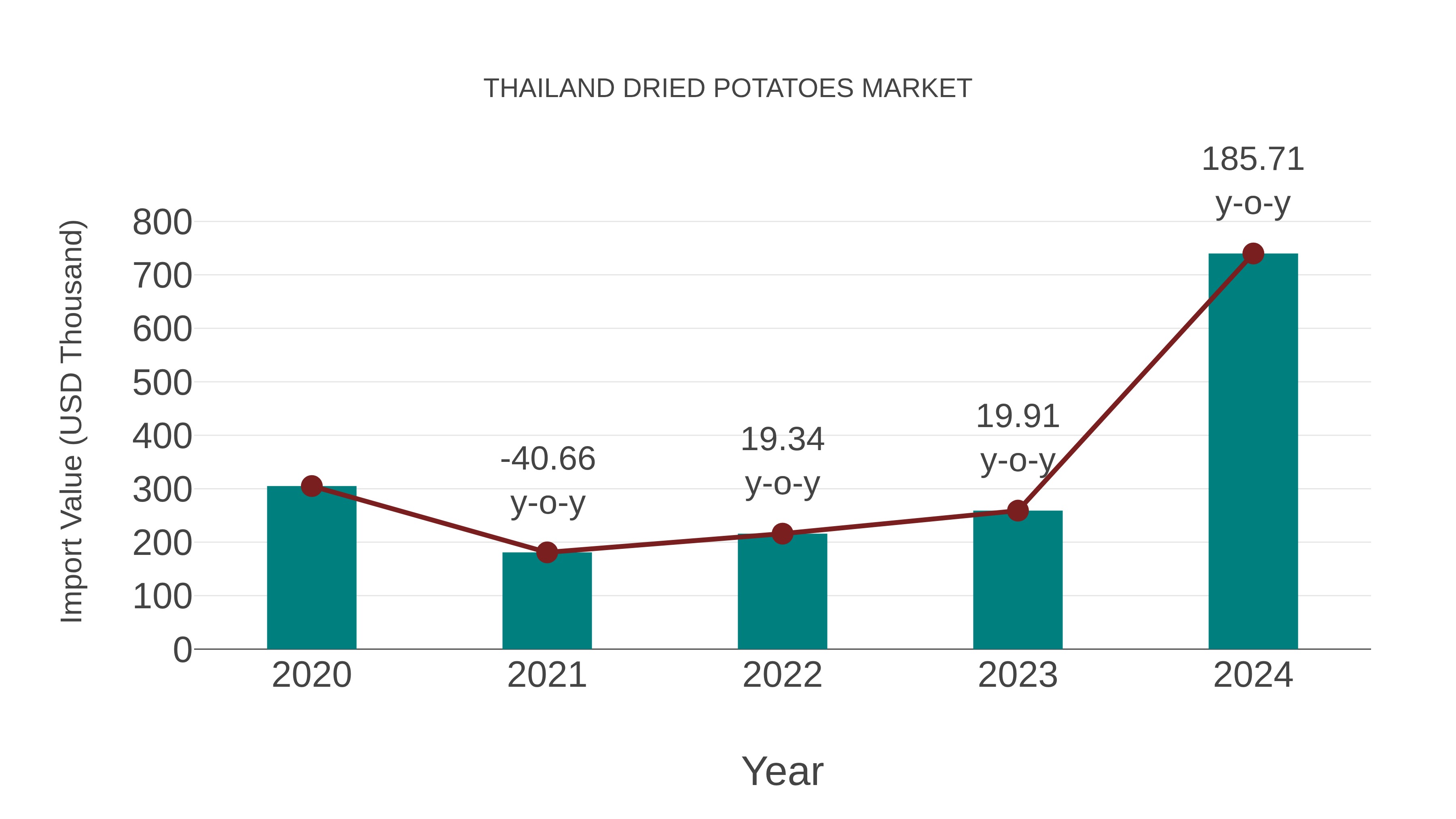  Thailand Dried Potatoes Market: Import Trend Analysis
