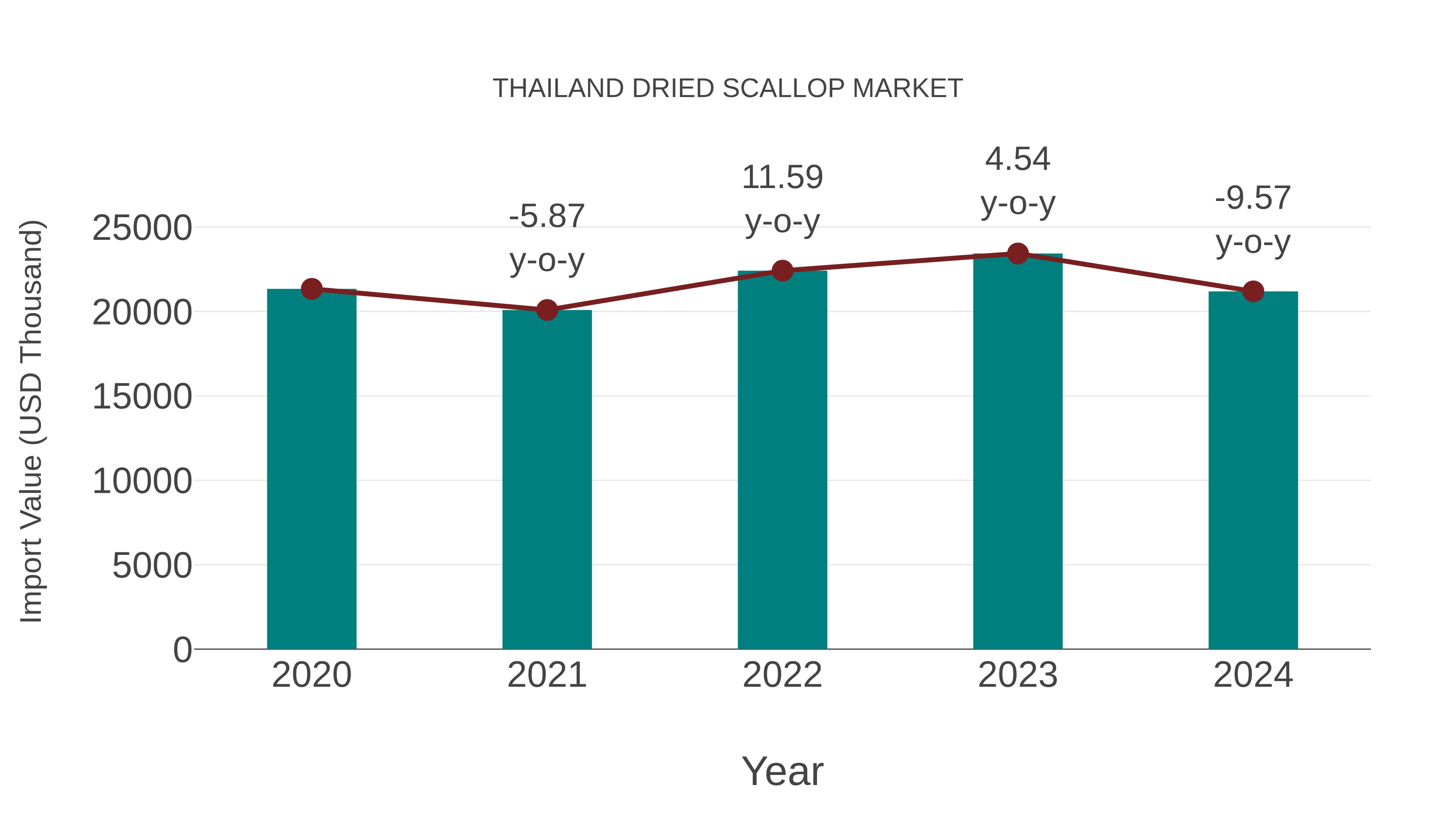  Thailand Dried Scallop Market: Import Trend Analysis