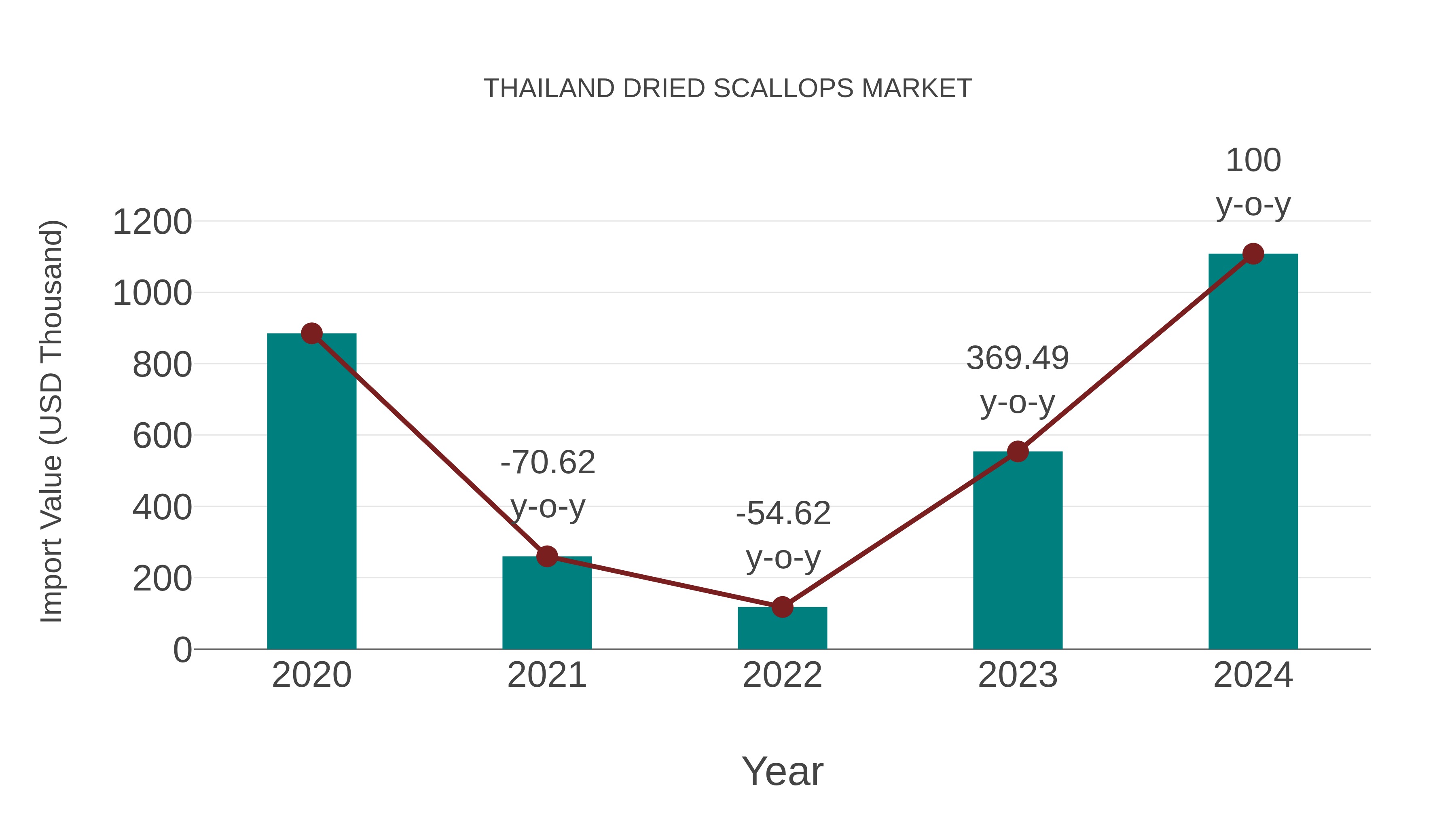 Thailand Dried Scallops Market: Import Trend Analysis