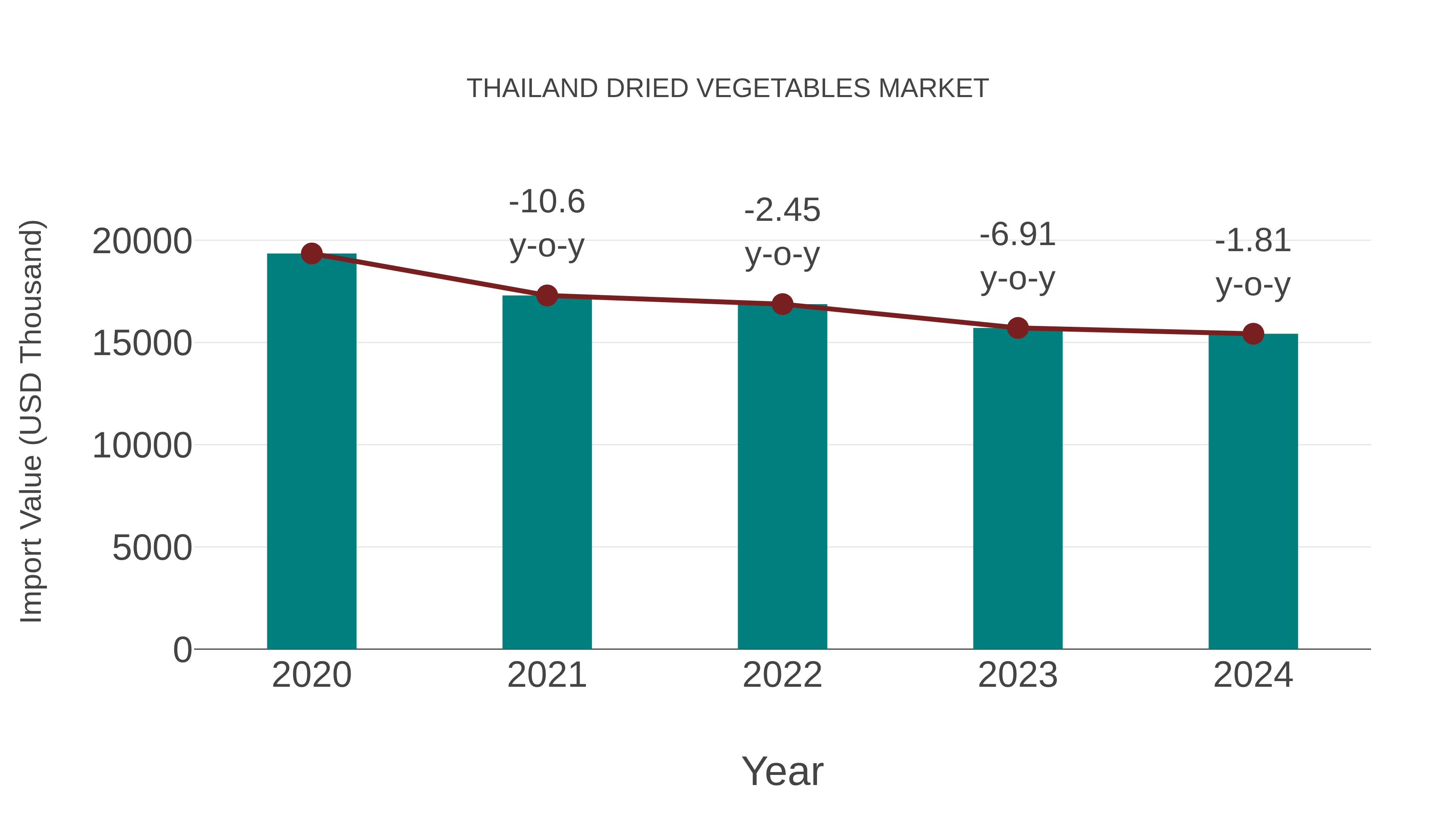  Thailand Dried Vegetables Market: Import Trend Analysis