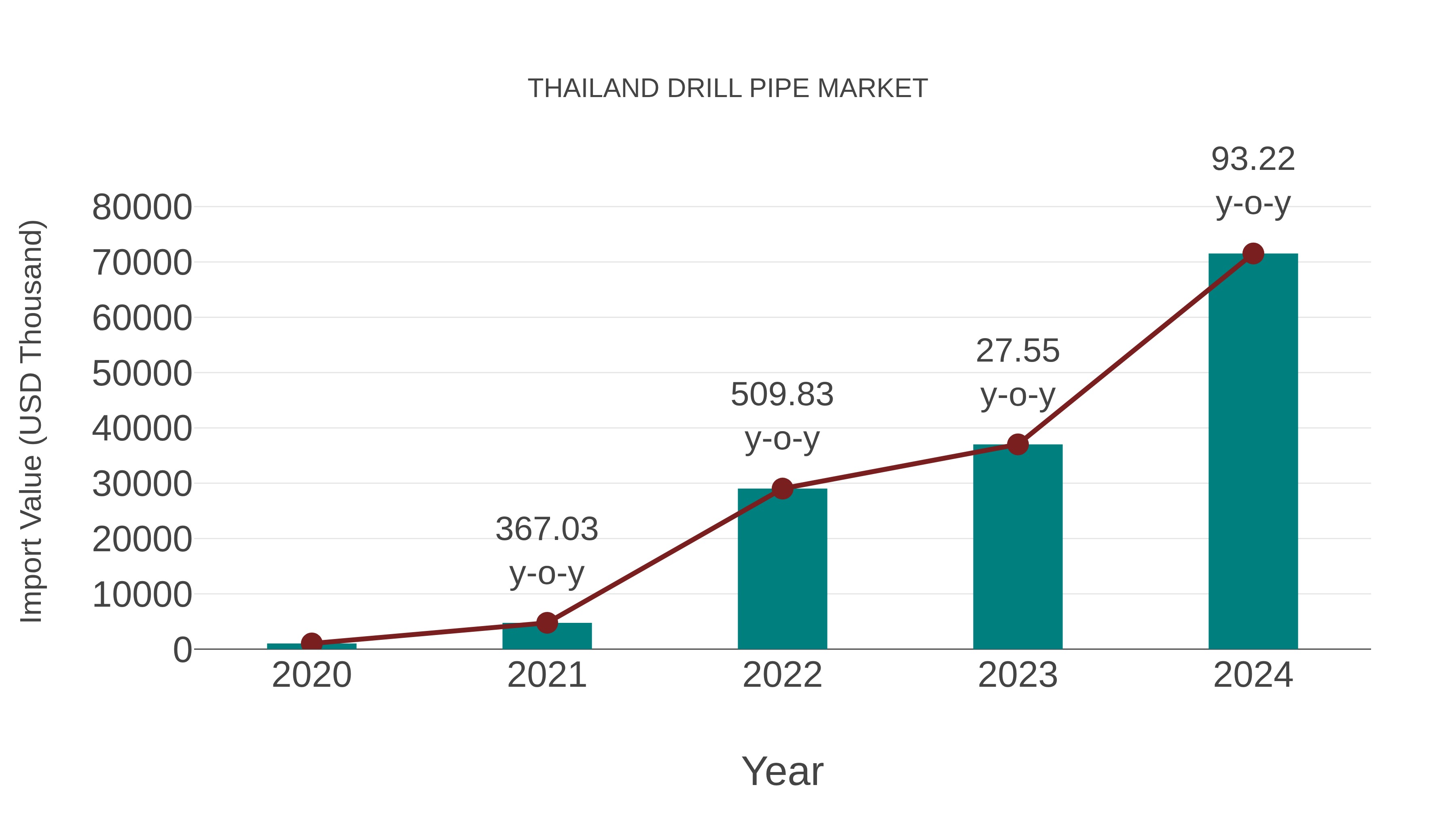  Thailand Drill Pipe Market: Import Trend Analysis