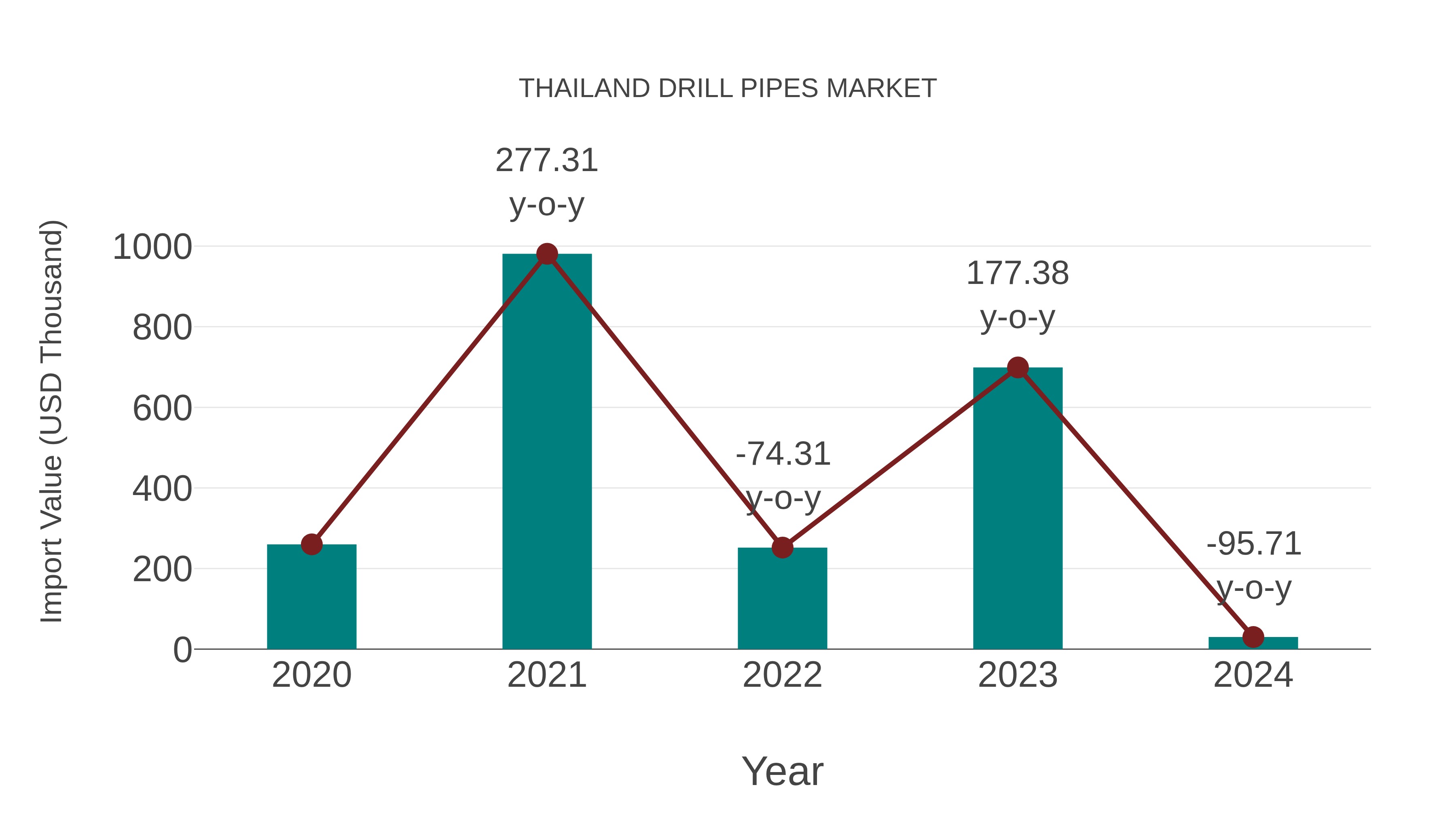  Thailand Drill Pipes Market: Import Trend Analysis