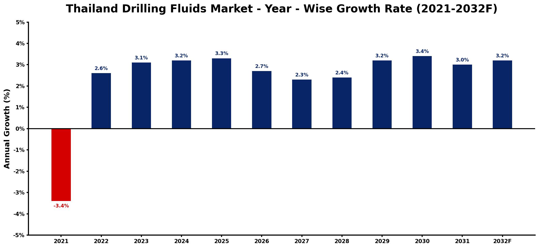 Thailand Drilling Fluids Market Year-wise Growth Rate and Key Drivers