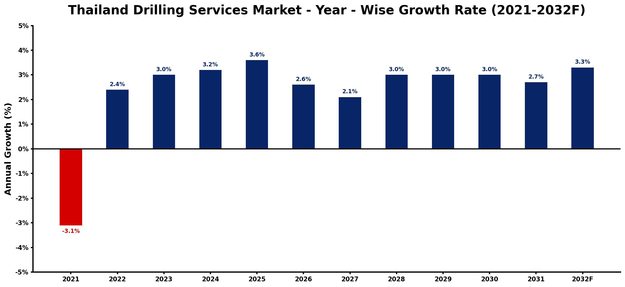 Thailand Drilling Services Market Year-wise Growth Rate and Key Drivers