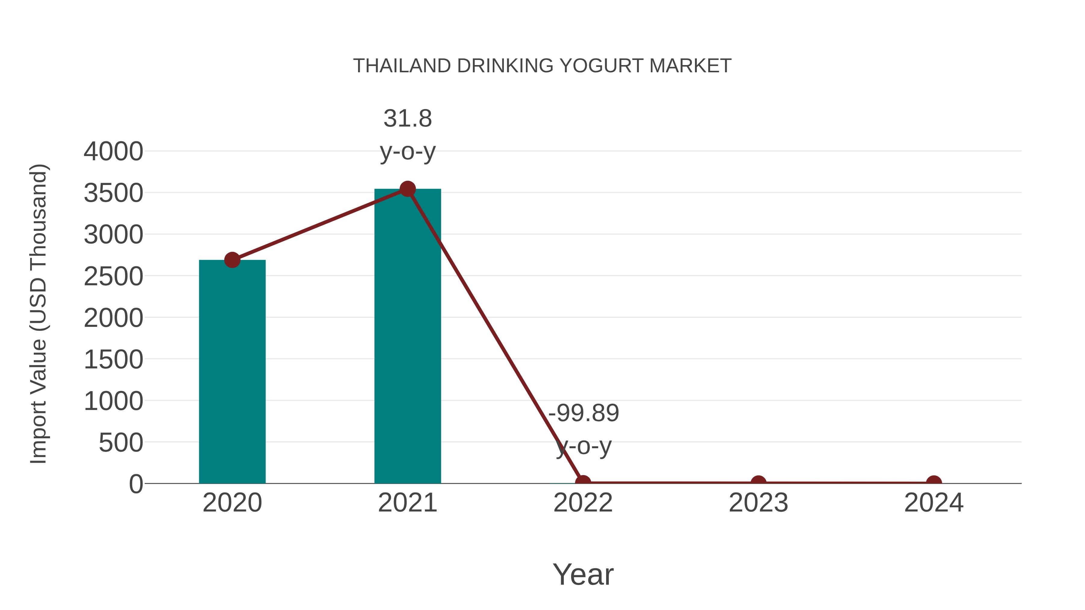  Thailand Drinking Yogurt Market: Import Trend Analysis