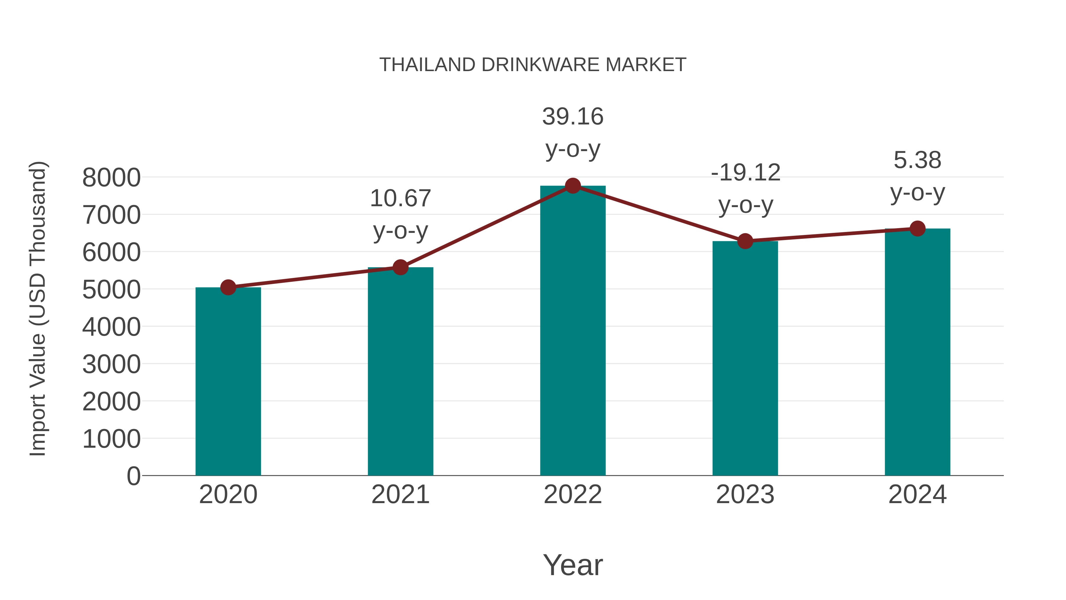  Thailand Drinkware Market: Import Trend Analysis