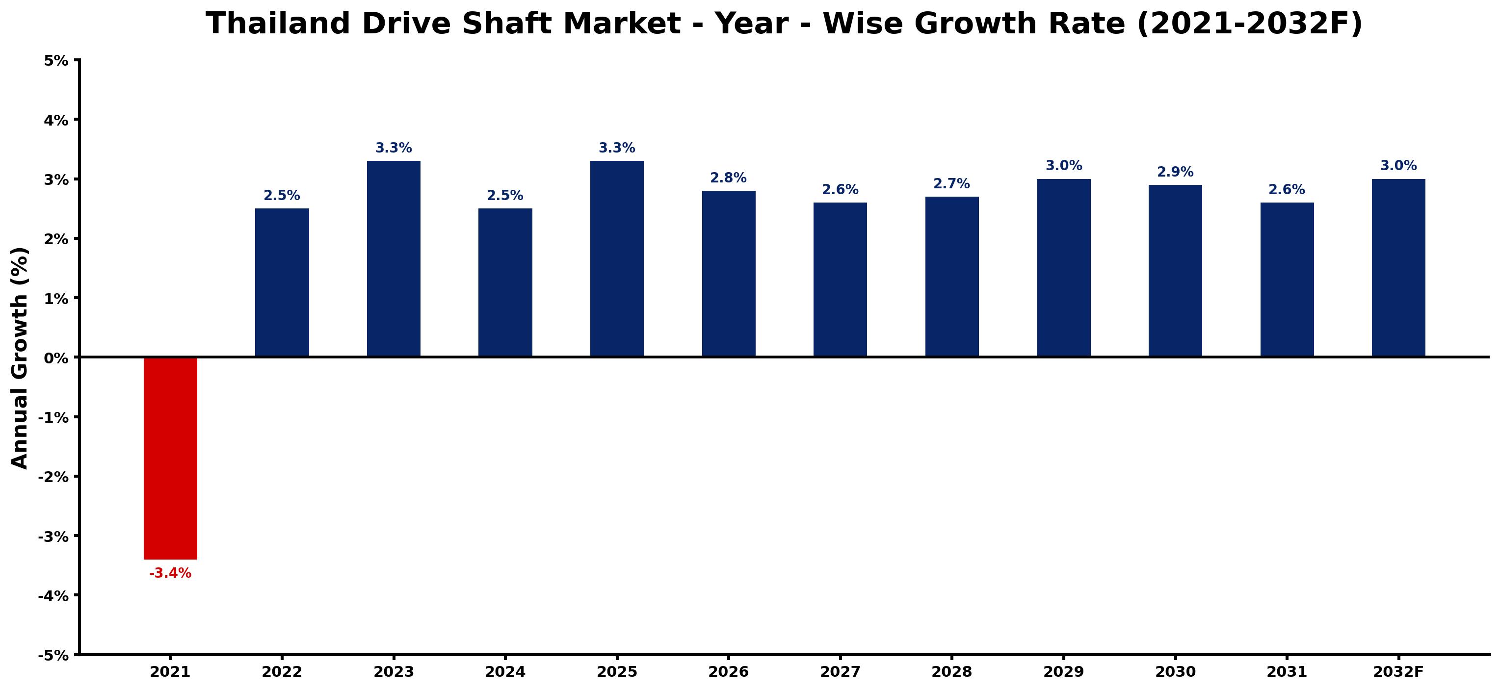 Thailand Drive Shaft Market Year-wise Growth Rate and Key Drivers