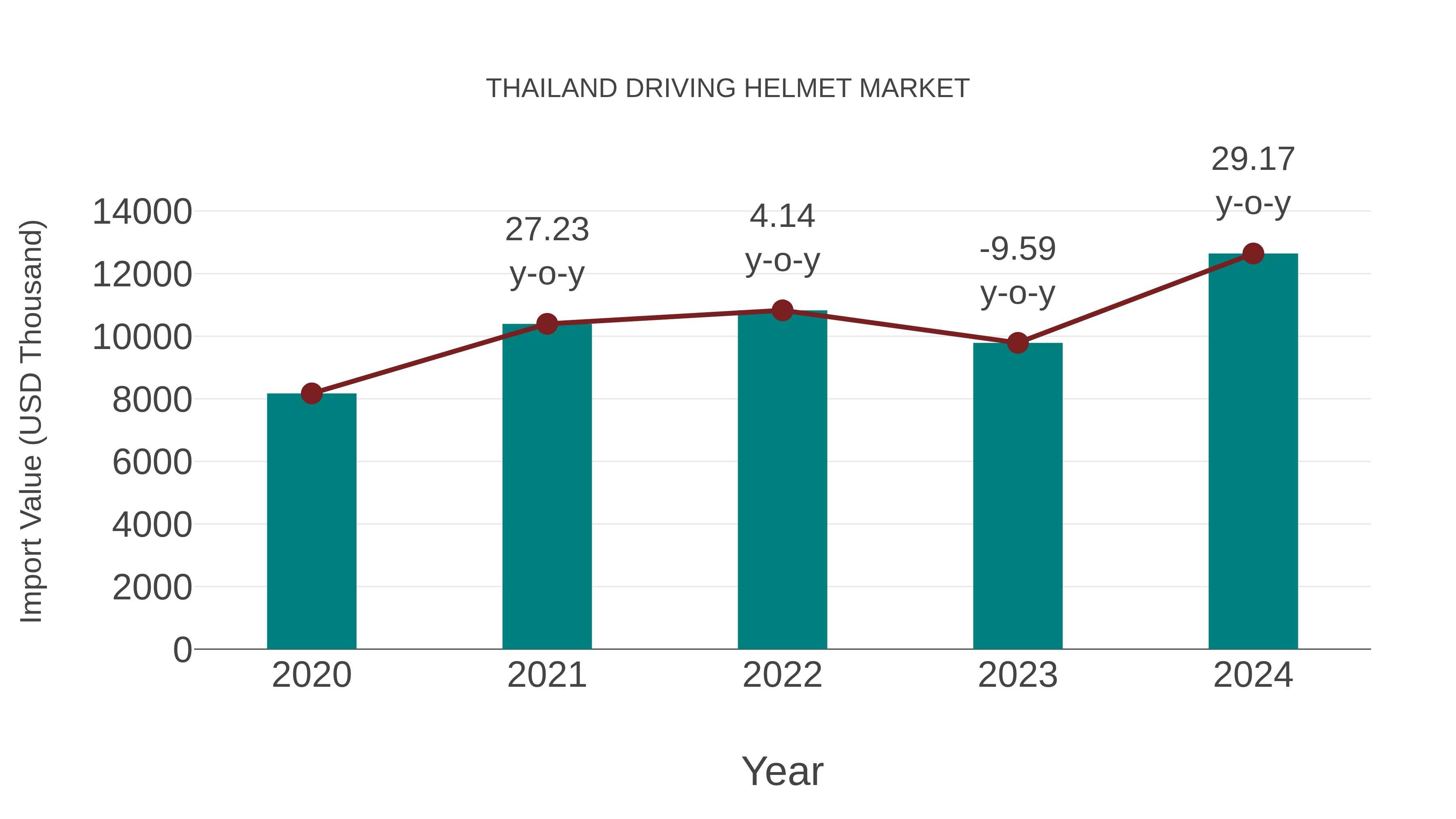 Thailand Driving Helmet Market: Import Trend Analysis