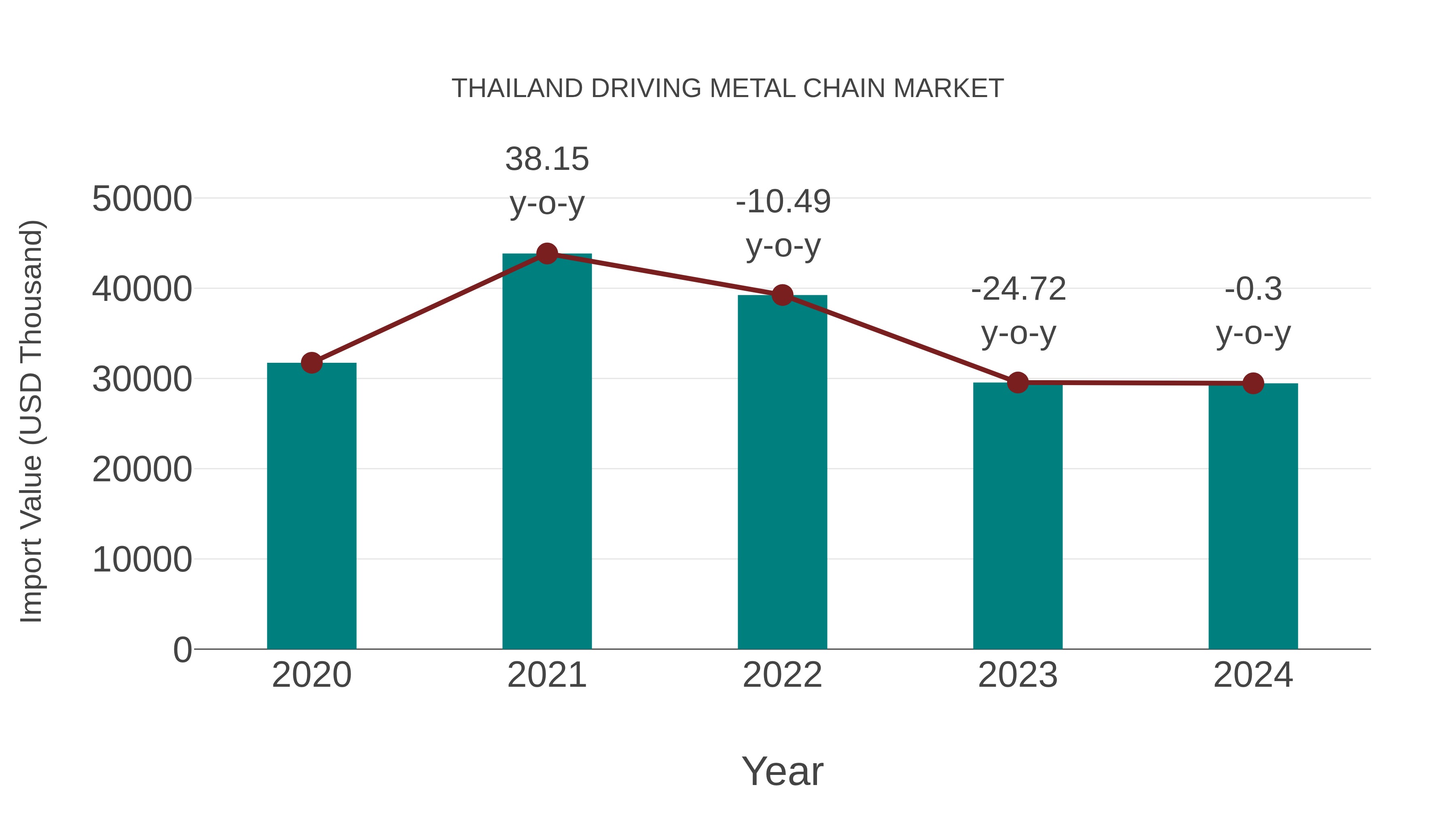  Thailand Driving Metal Chain Market: Import Trend Analysis