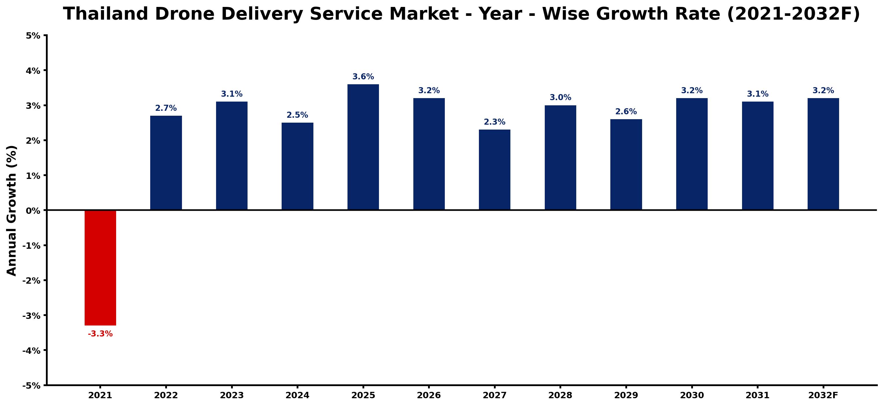 Thailand Drone Delivery Service Market Year-wise Growth Rate and Key Drivers