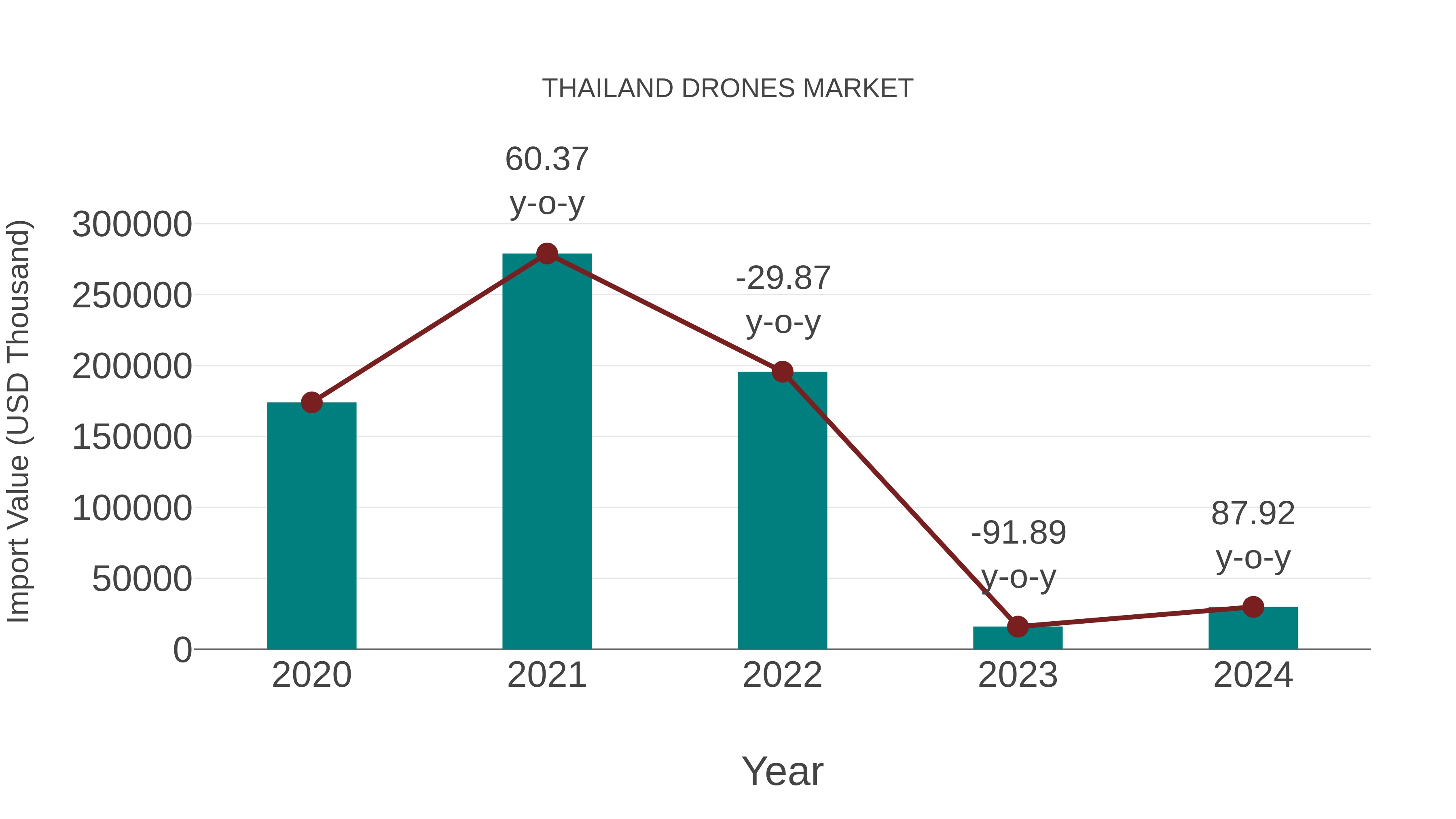  Thailand Drones Market: Import Trend Analysis