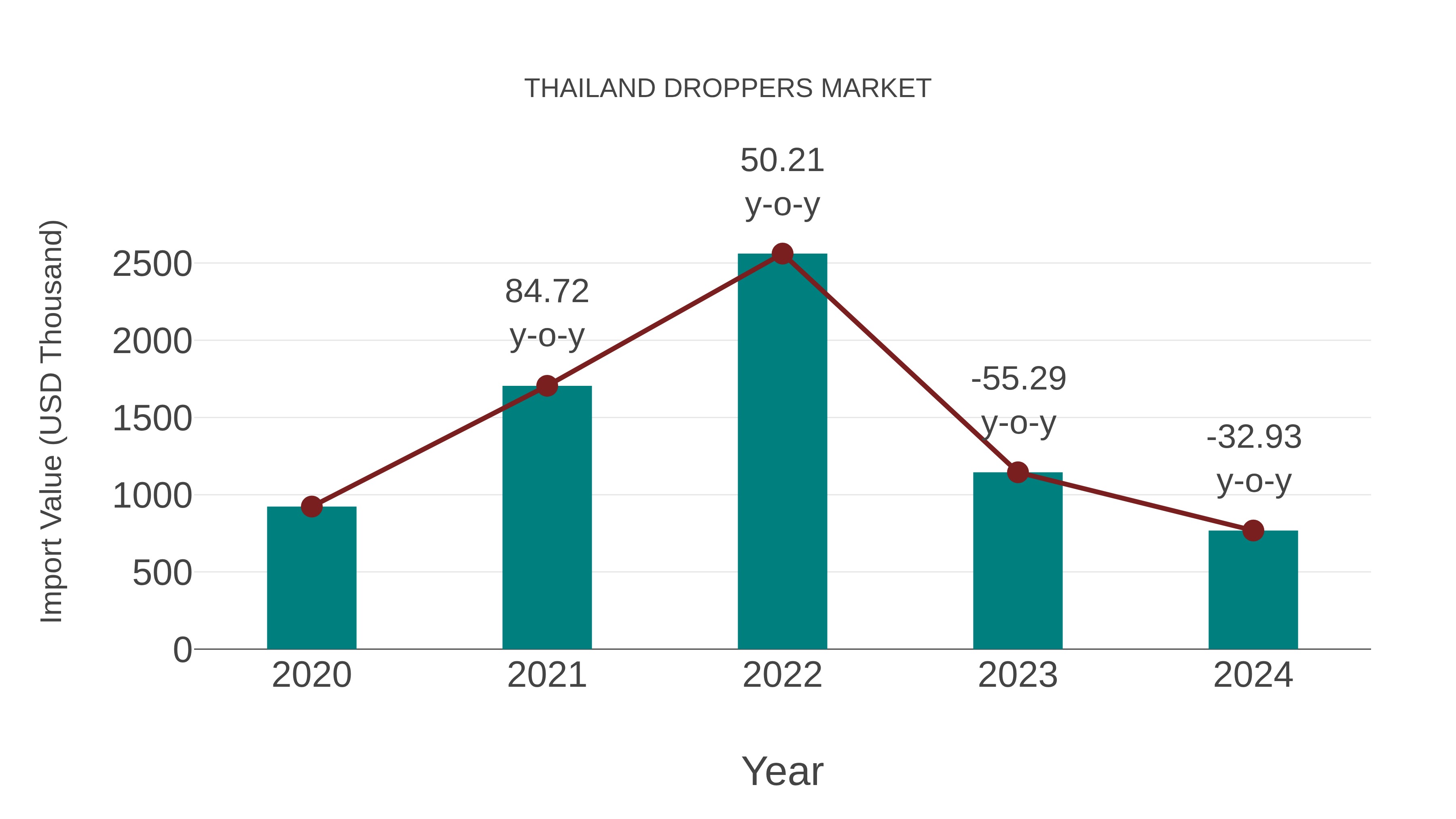  Thailand Droppers Market: Import Trend Analysis