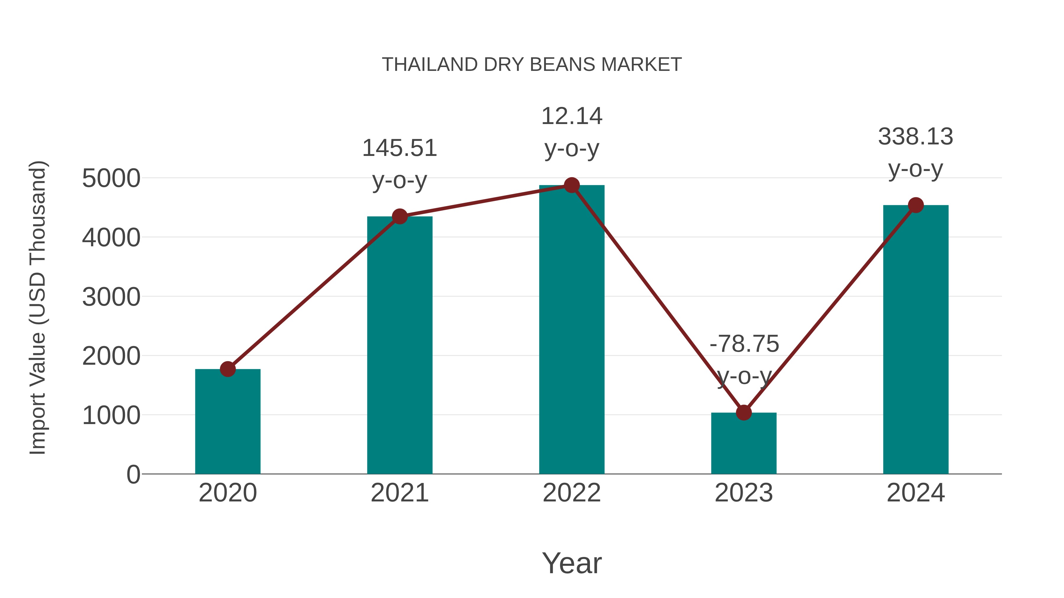 Thailand Dry Beans Market: Import Trend Analysis
