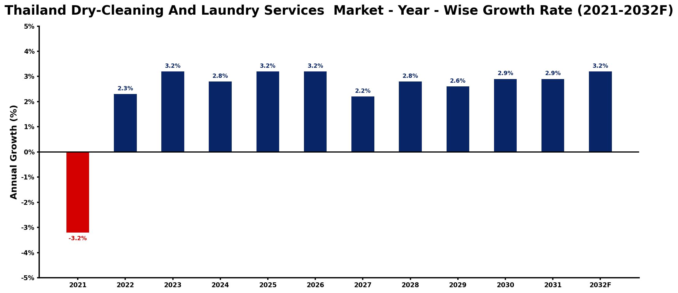 Thailand Dry-Cleaning And Laundry Services Market Year-wise Growth Rate and Key Drivers