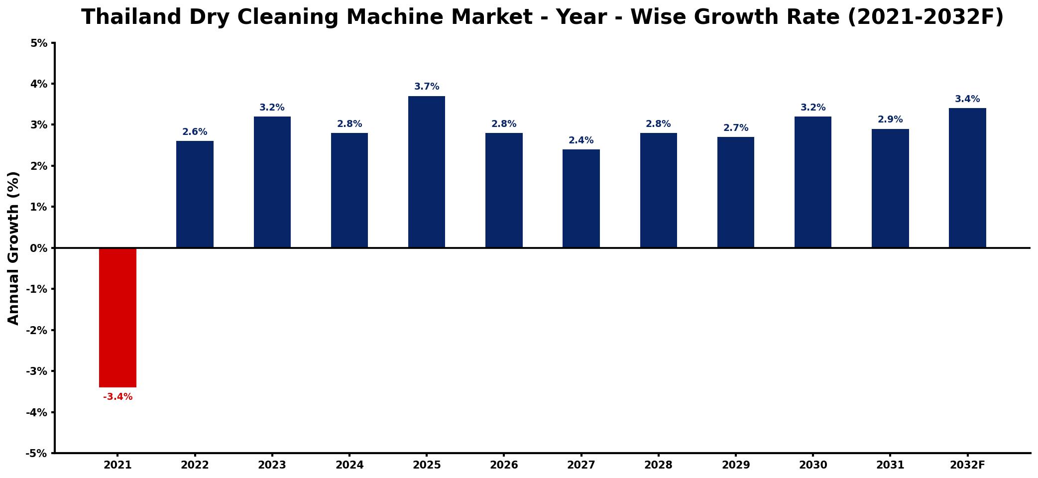 Thailand Dry Cleaning Machine Market Year-wise Growth Rate and Key Drivers