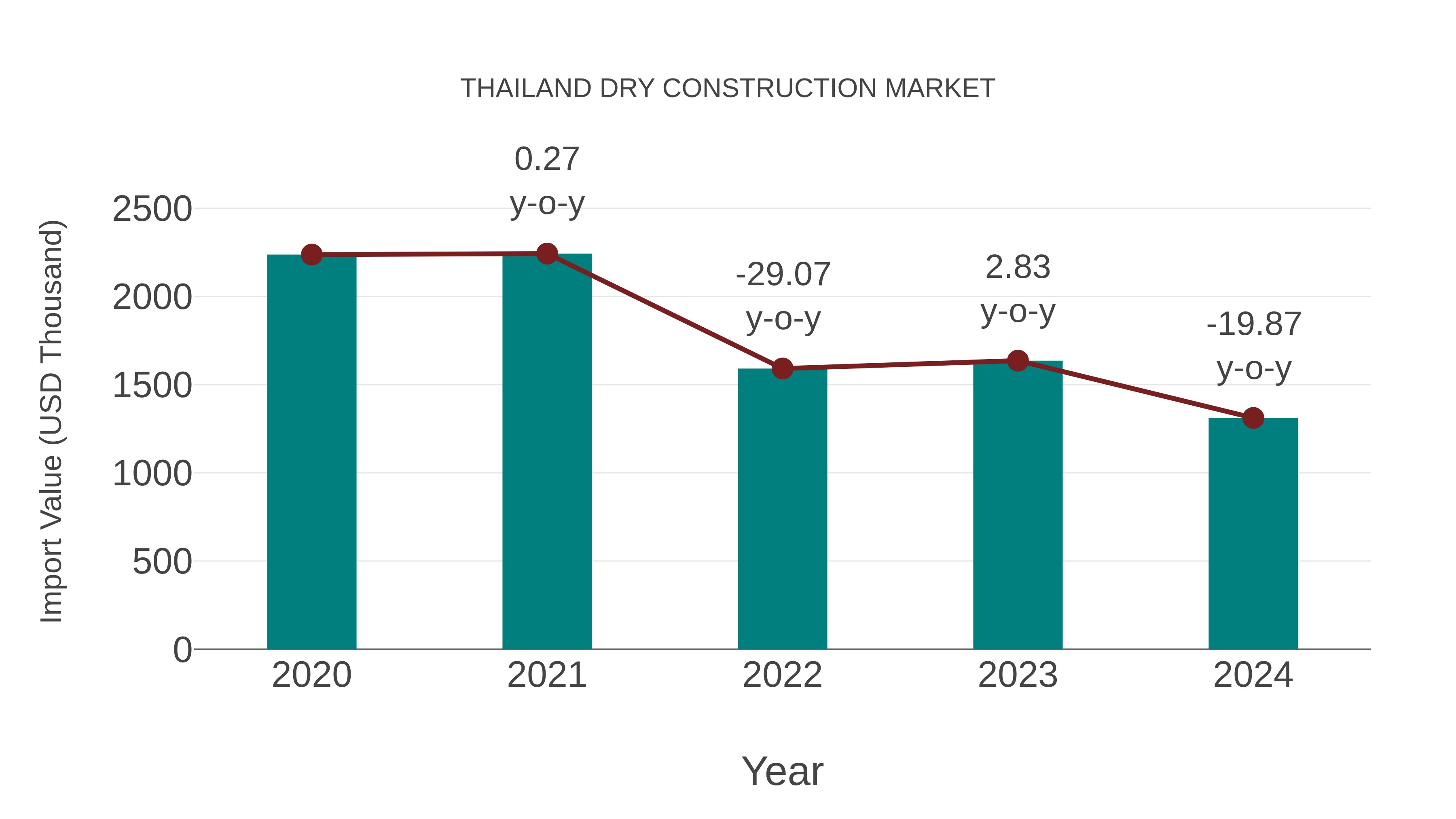  Thailand Dry Construction Market: Import Trend Analysis