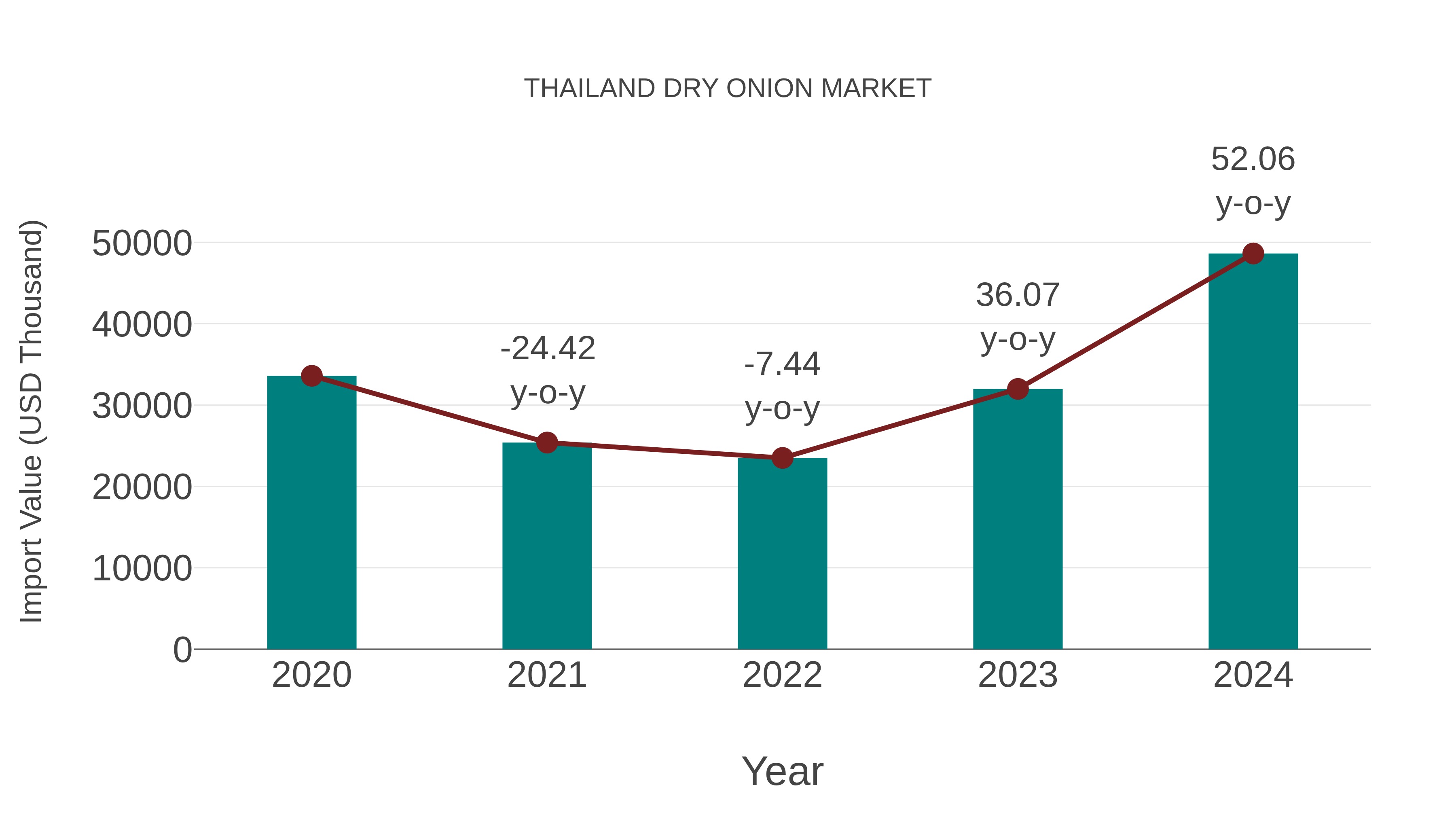  Thailand Dry Onion Market: Import Trend Analysis