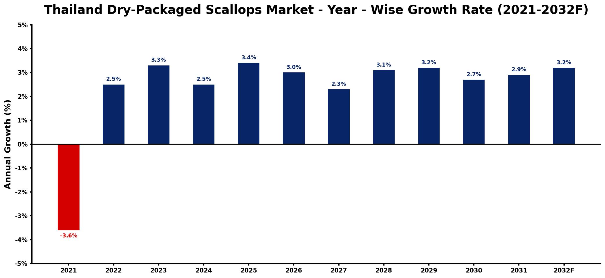 Thailand Dry-Packaged Scallops Market Year-wise Growth Rate and Key Drivers