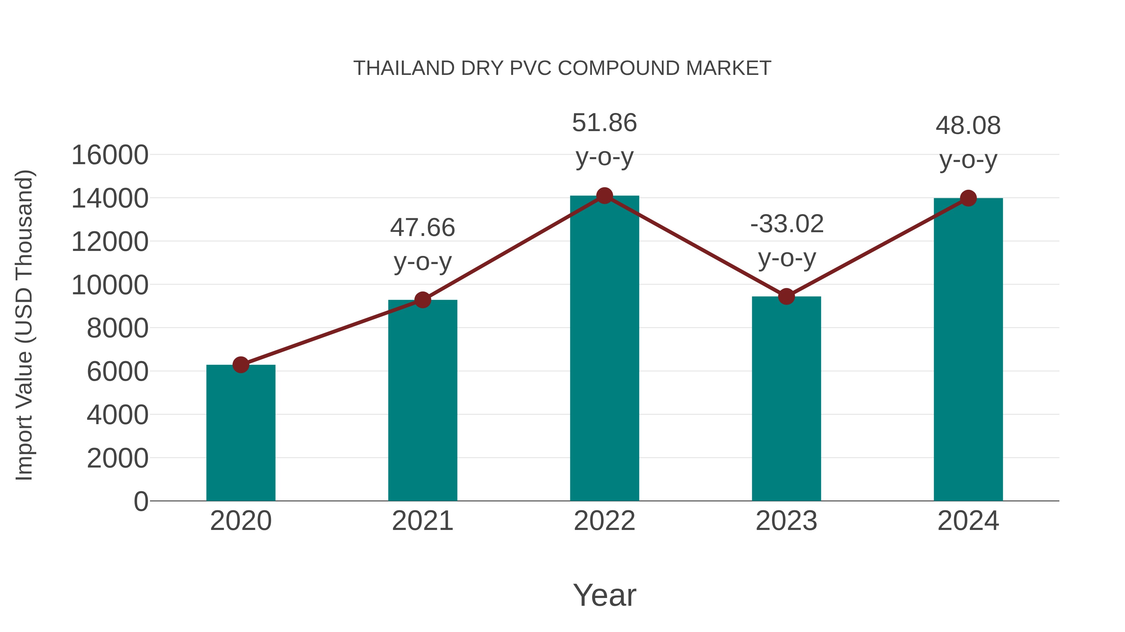 Thailand Dry Pvc Compound Market: Import Trend Analysis