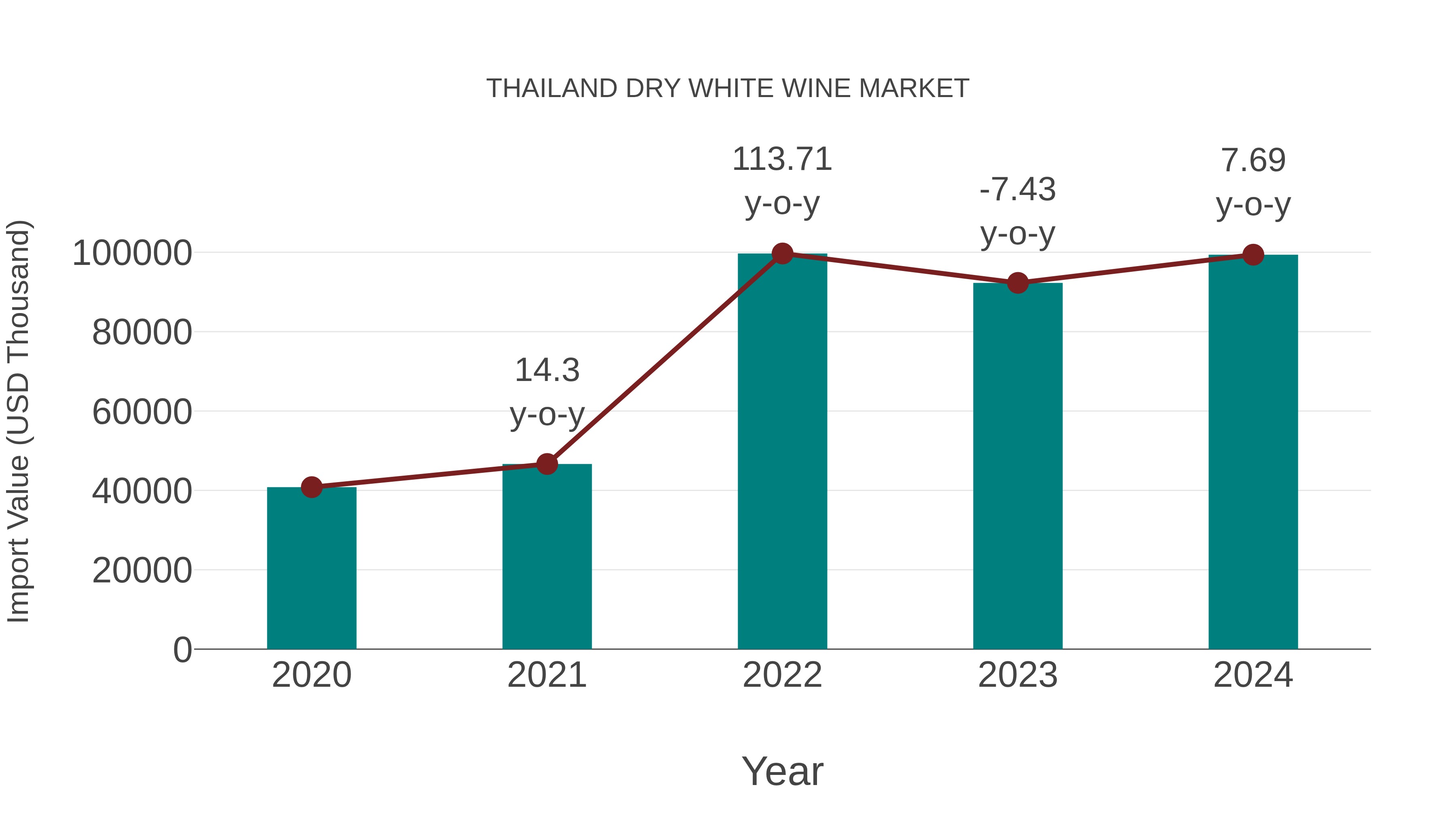  Thailand Dry White Wine Market: Import Trend Analysis