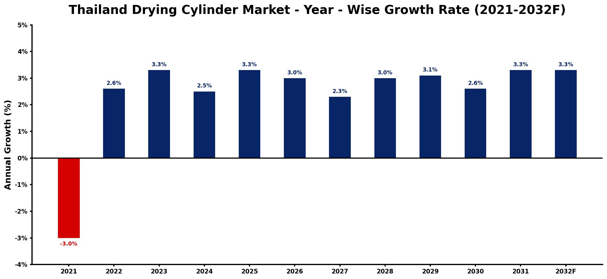 Thailand Drying Cylinder Market Year-wise Growth Rate and Key Drivers