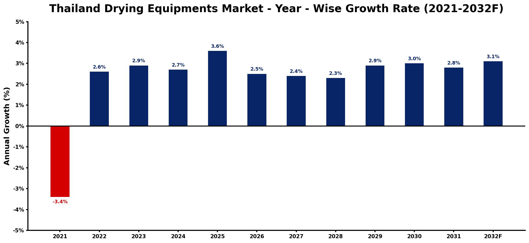 Thailand Drying Equipments Market Year-wise Growth Rate and Key Drivers