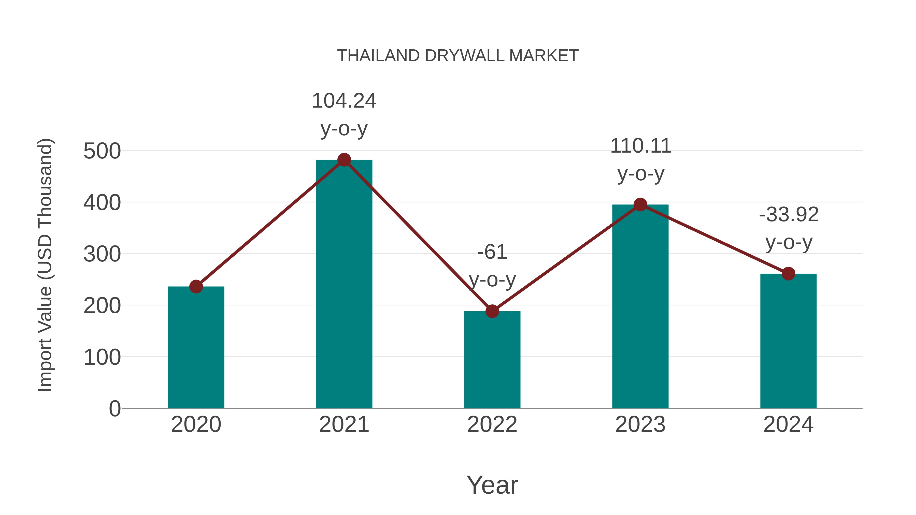  Thailand Drywall Market: Import Trend Analysis