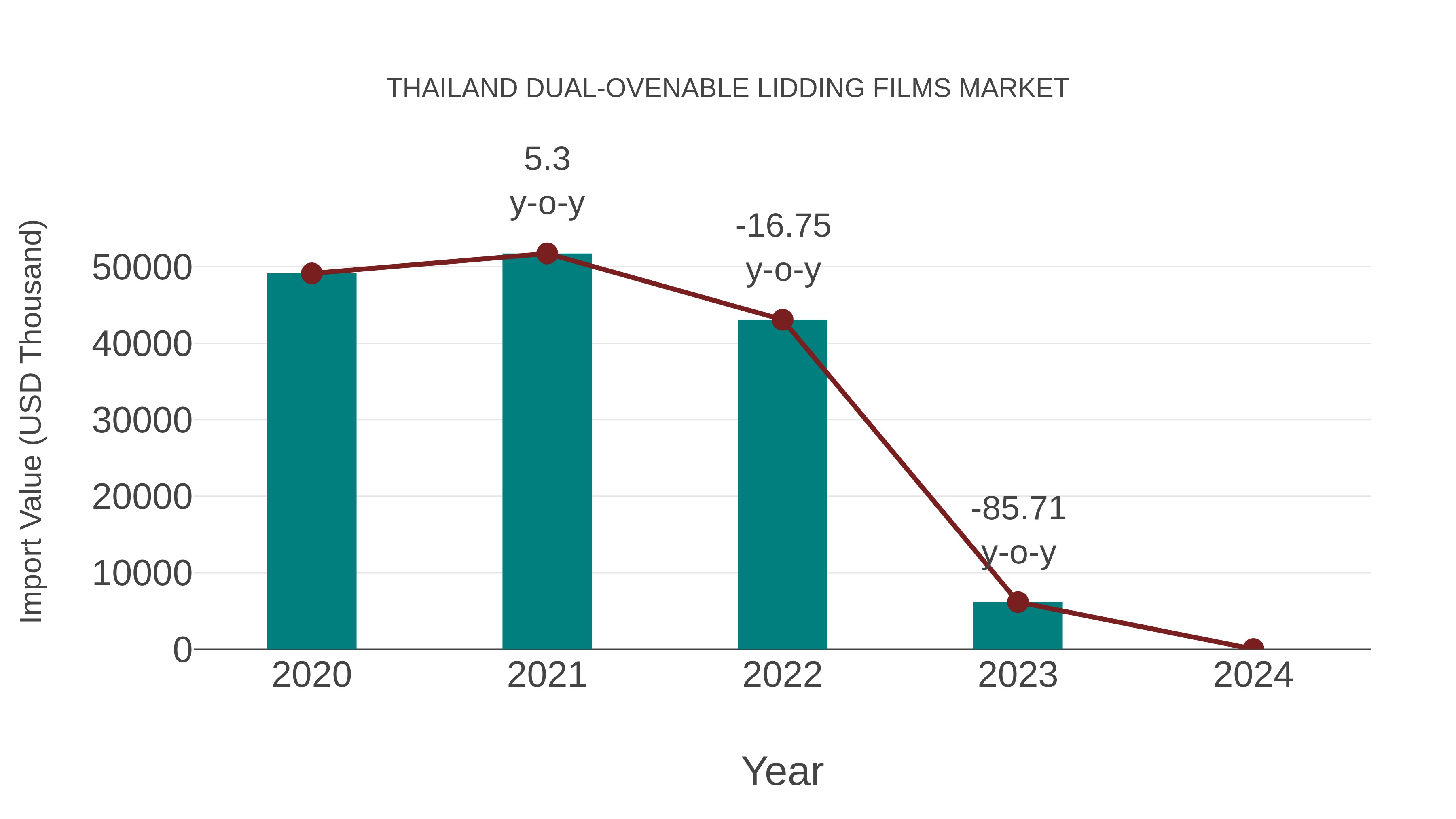 Thailand Dual-ovenable Lidding Films Market: Import Trend Analysis