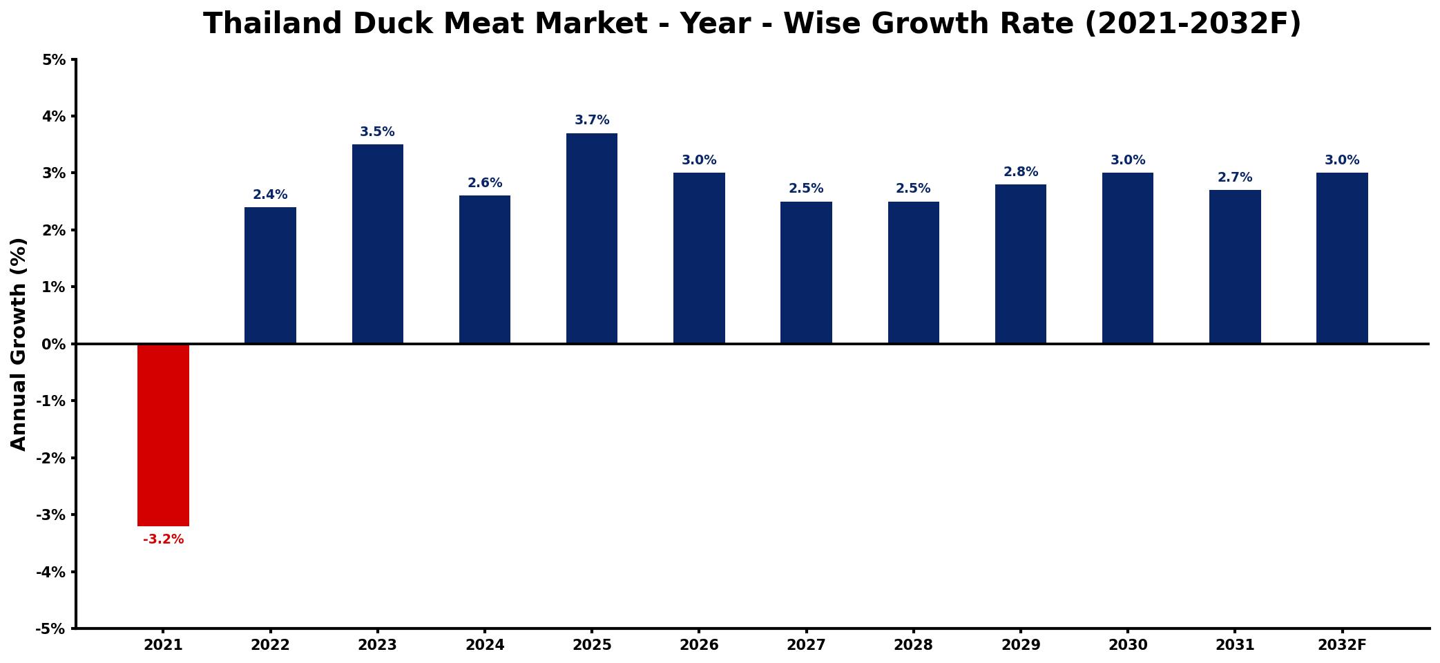 Thailand Duck Meat Market Year-wise Growth Rate and Key Drivers