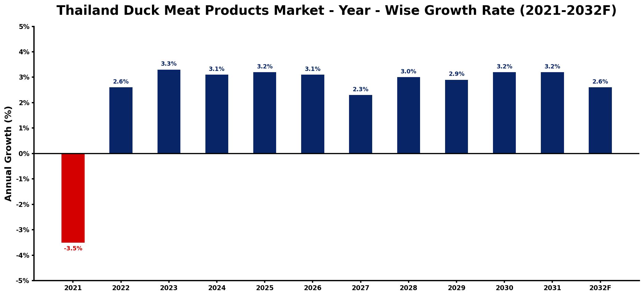Thailand Duck Meat Products Market Year-wise Growth Rate and Key Drivers