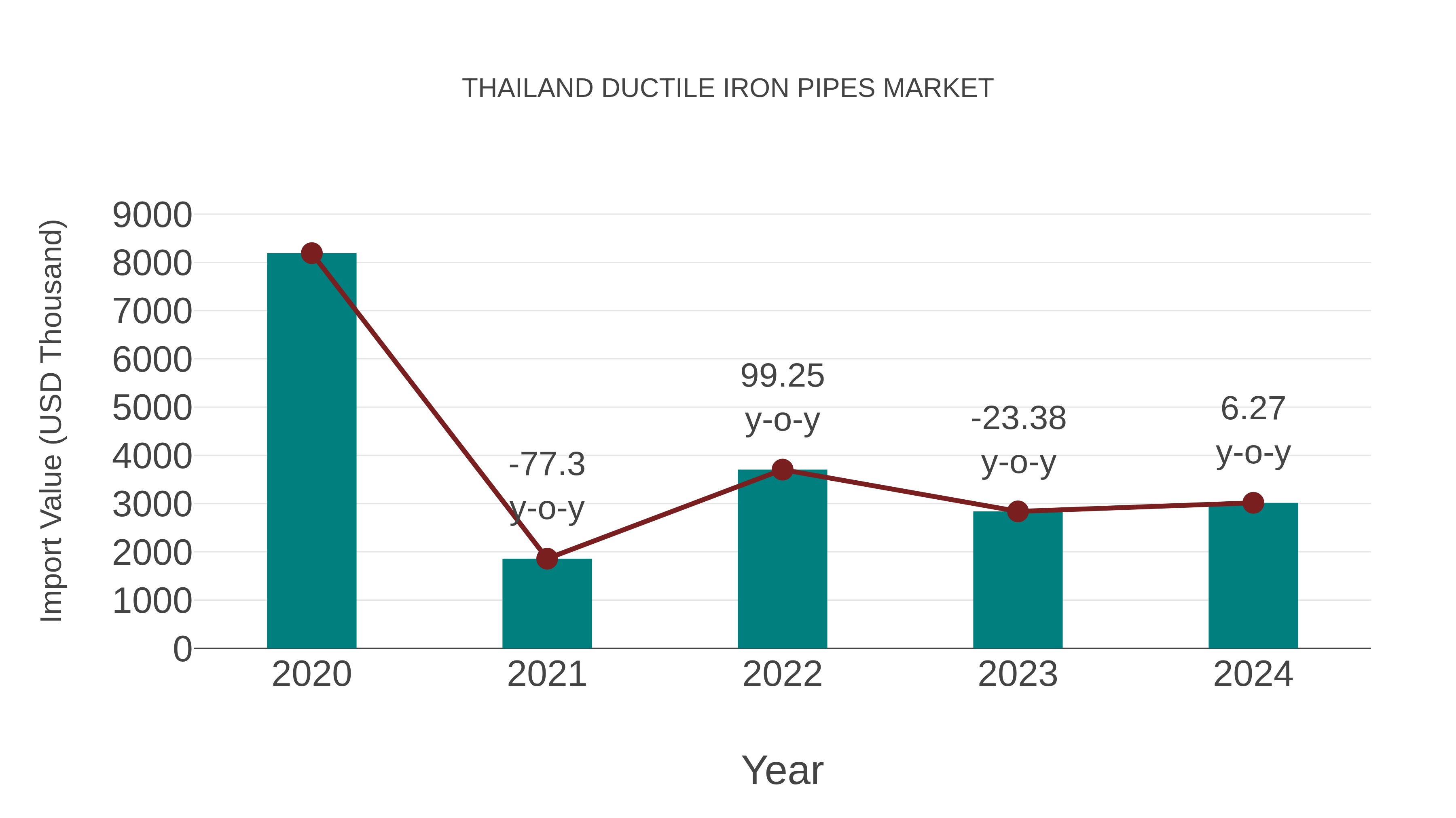  Thailand Ductile Iron Pipes Market: Import Trend Analysis