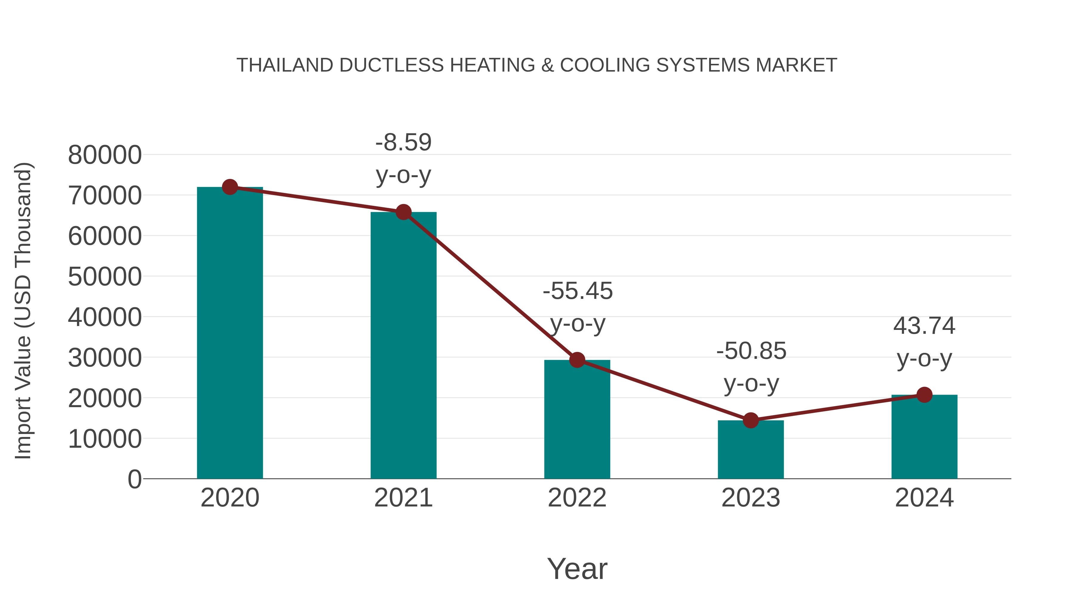 Thailand Ductless Heating & Cooling Systems Market: Import Trend Analysis