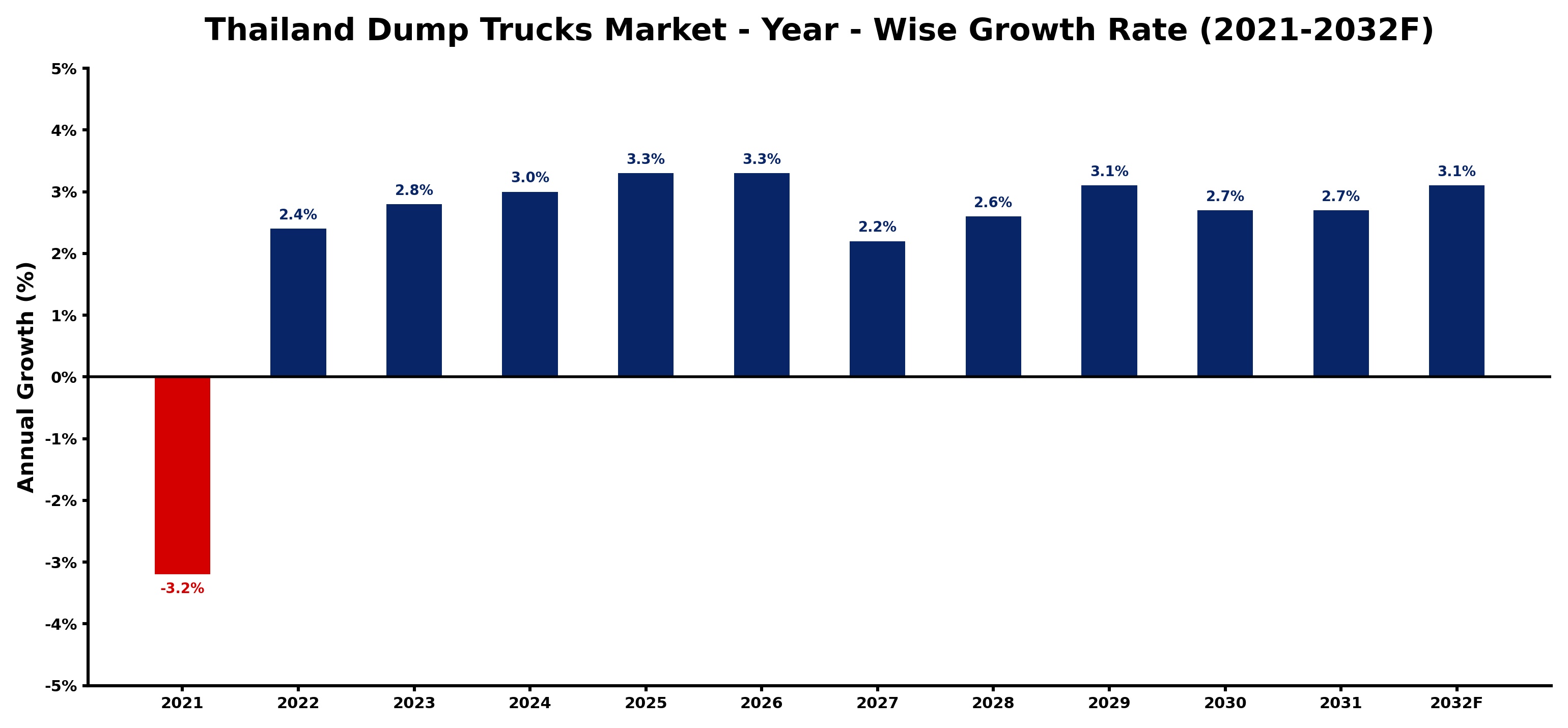 Thailand Dump Trucks Market Year-wise Growth Rate and Key Drivers