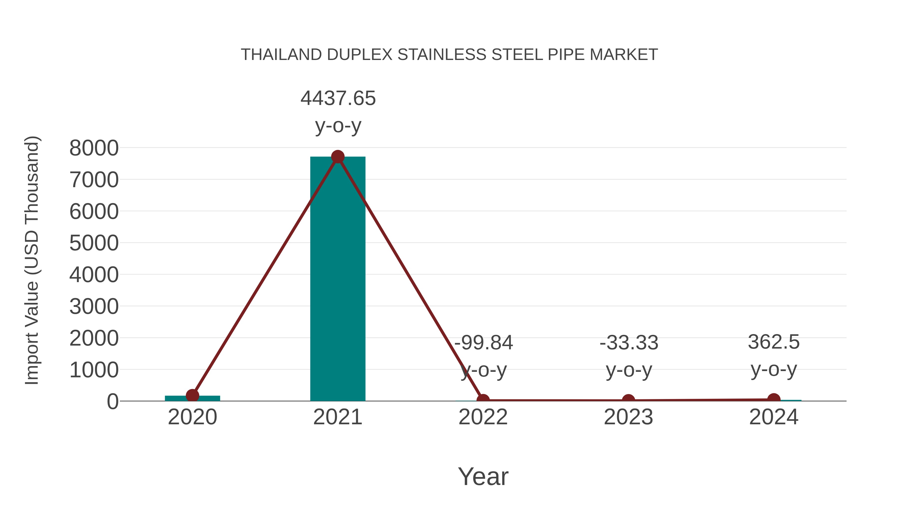  Thailand Duplex Stainless Steel Pipe Market: Import Trend Analysis