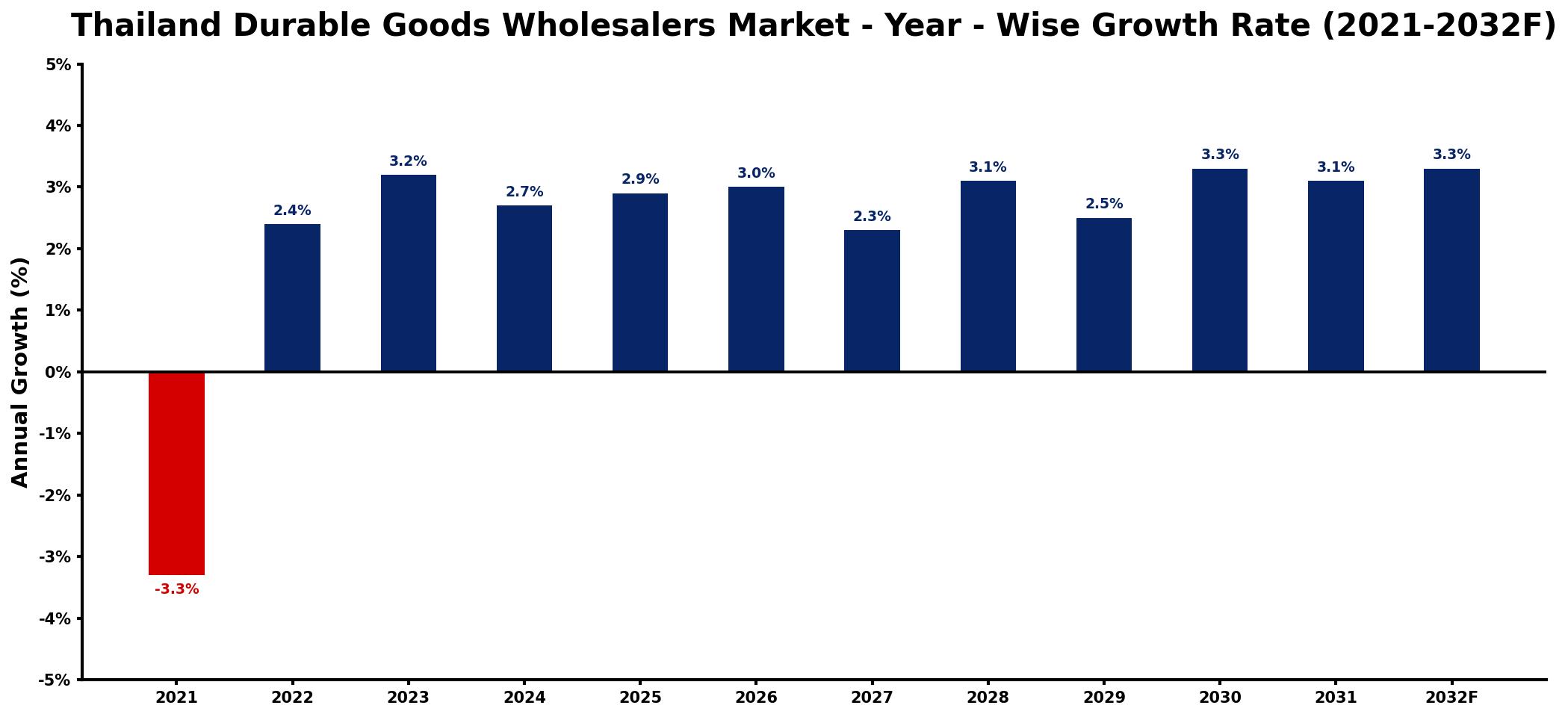 Thailand Durable Goods Wholesalers Market Year-wise Growth Rate and Key Drivers