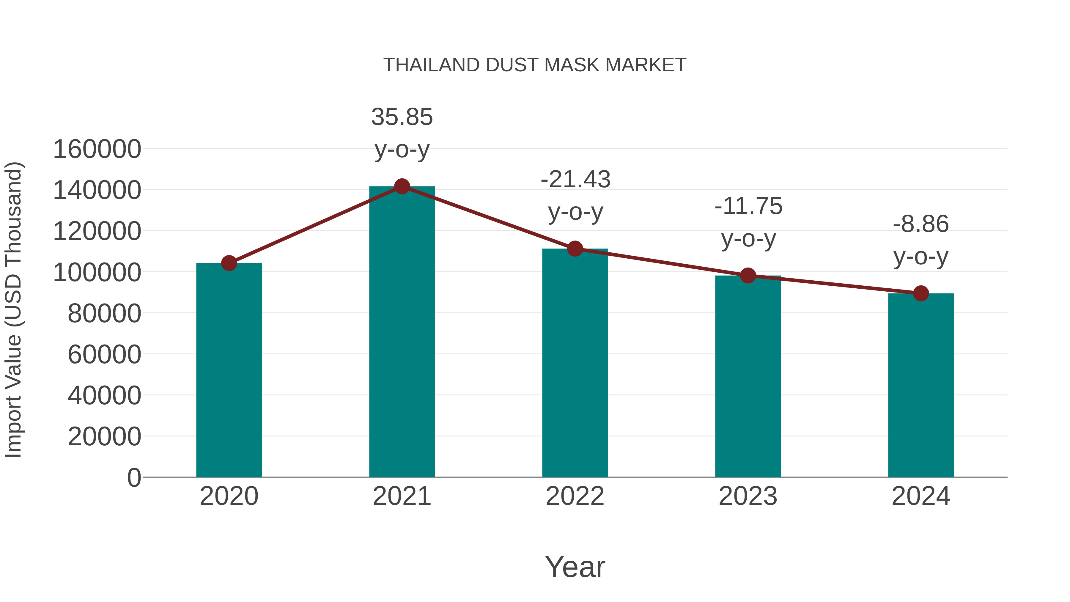  Thailand Dust Mask Market: Import Trend Analysis