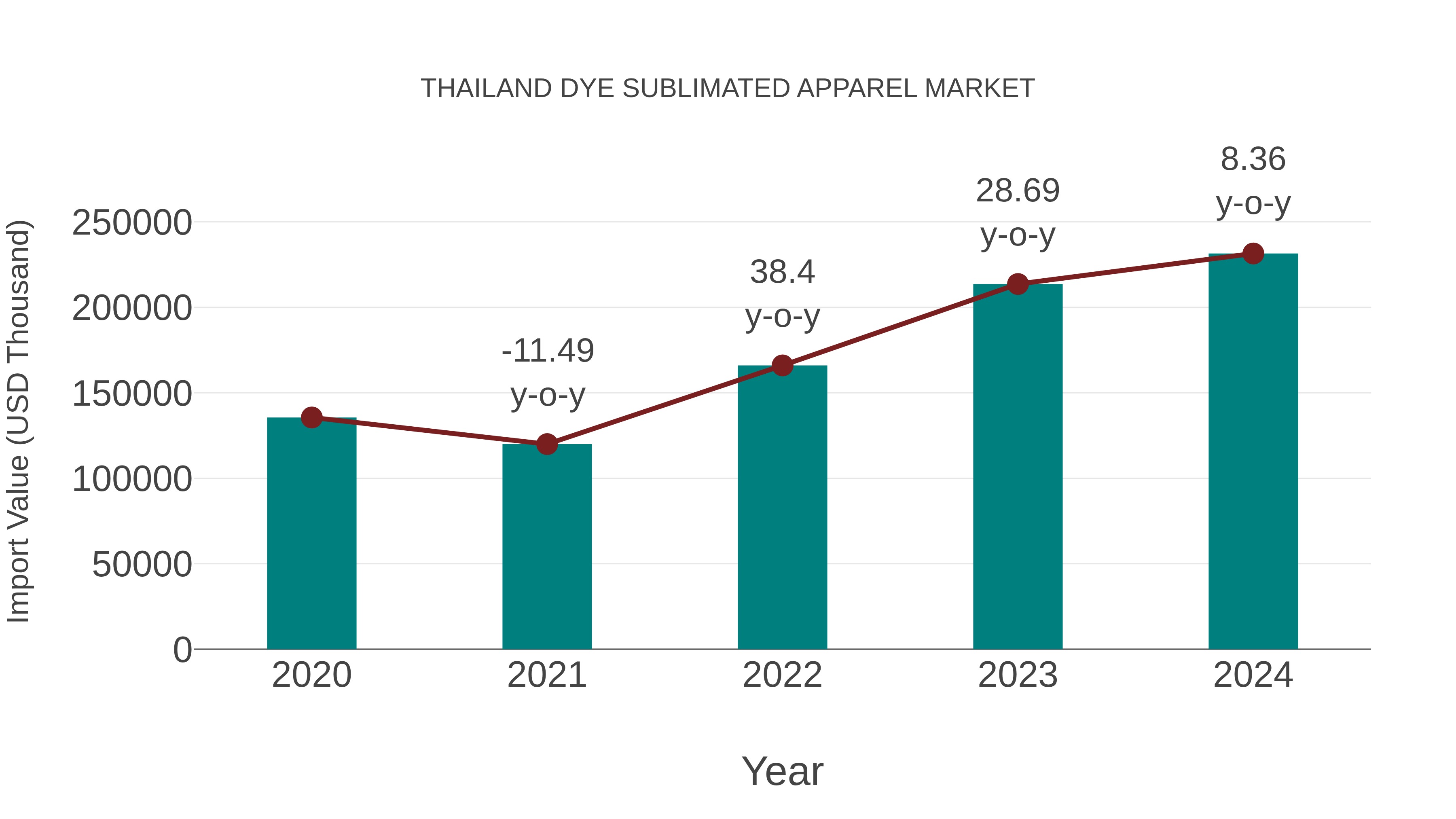  Thailand Dye Sublimated Apparel Market: Import Trend Analysis