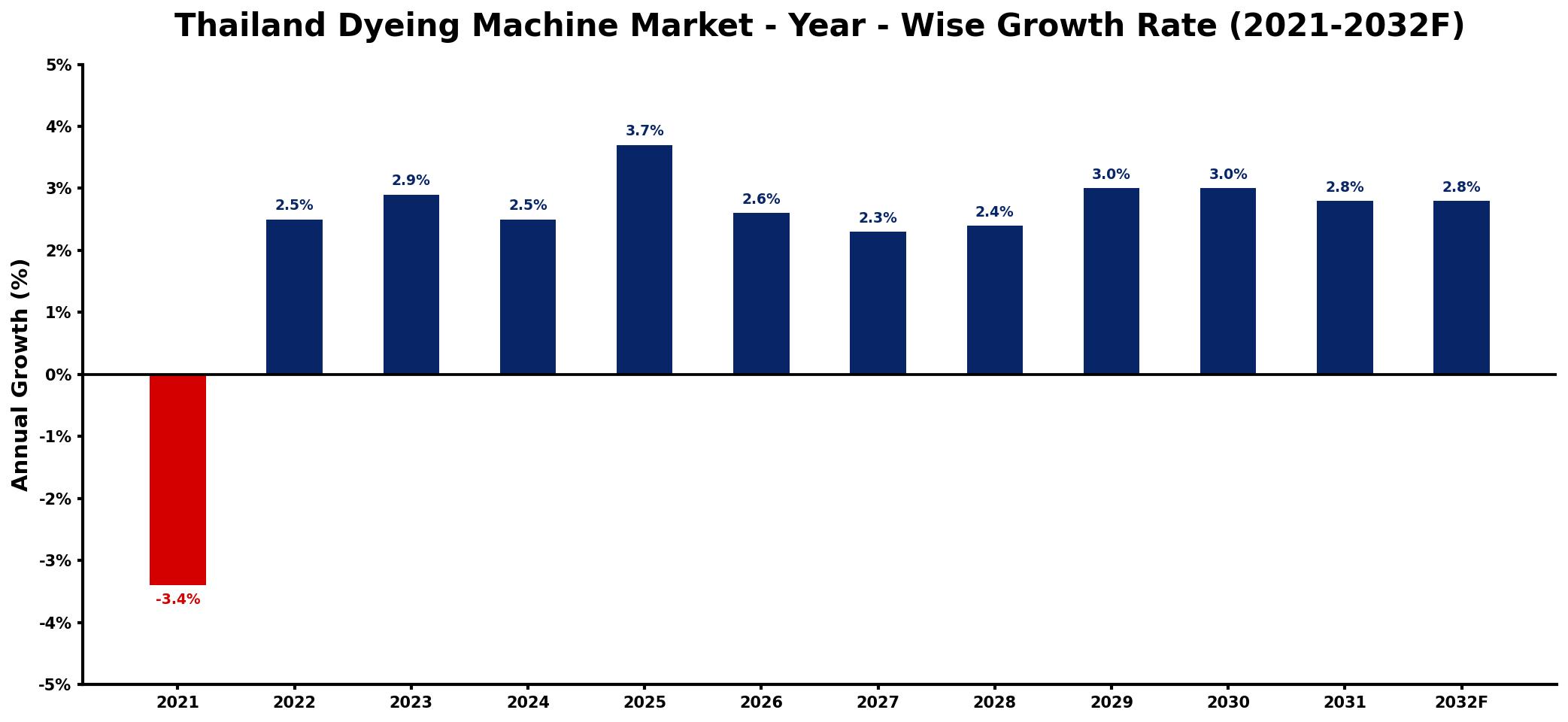 Thailand Dyeing Machine Market Year-wise Growth Rate and Key Drivers