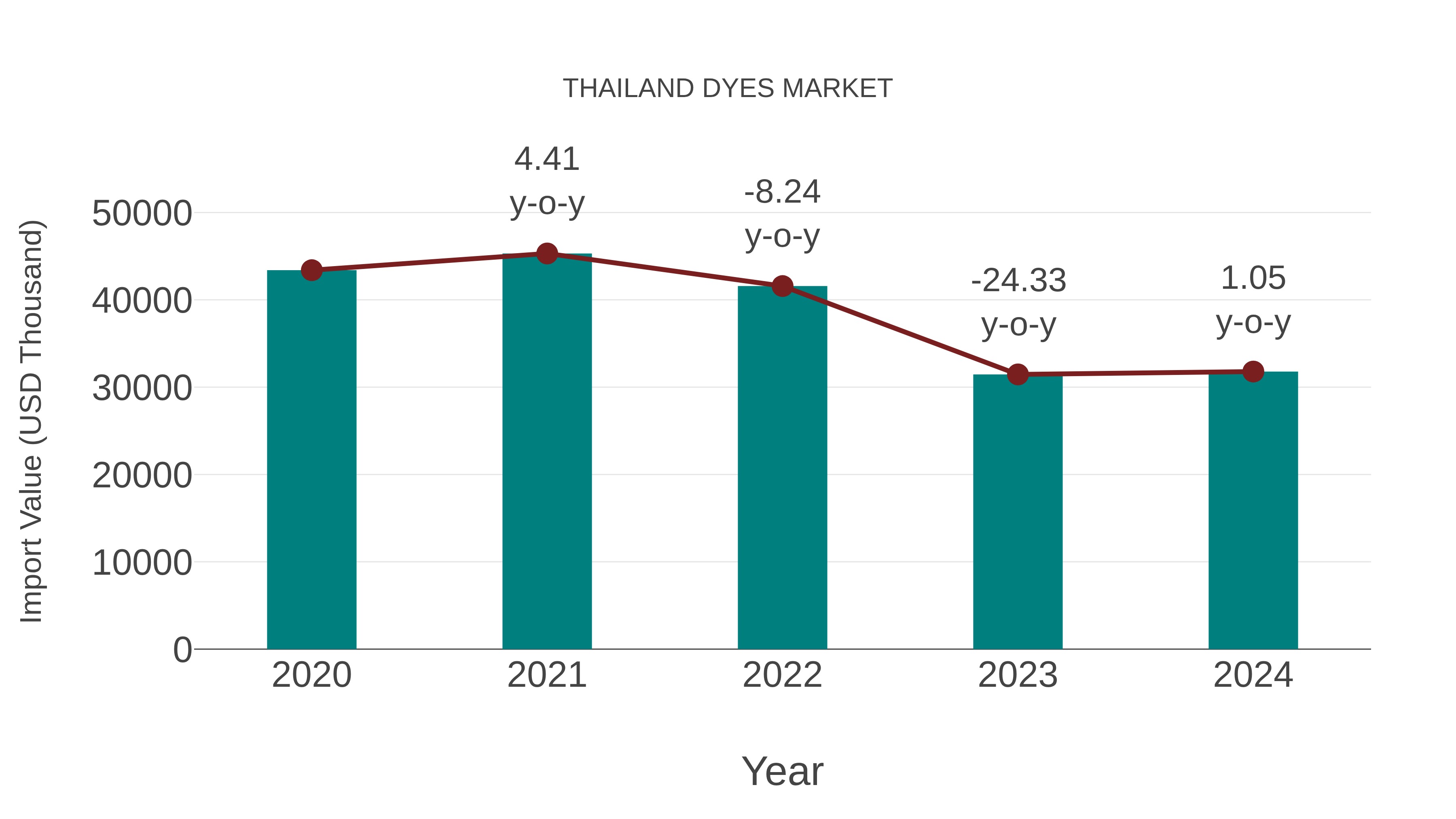  Thailand Dyes Market: Import Trend Analysis