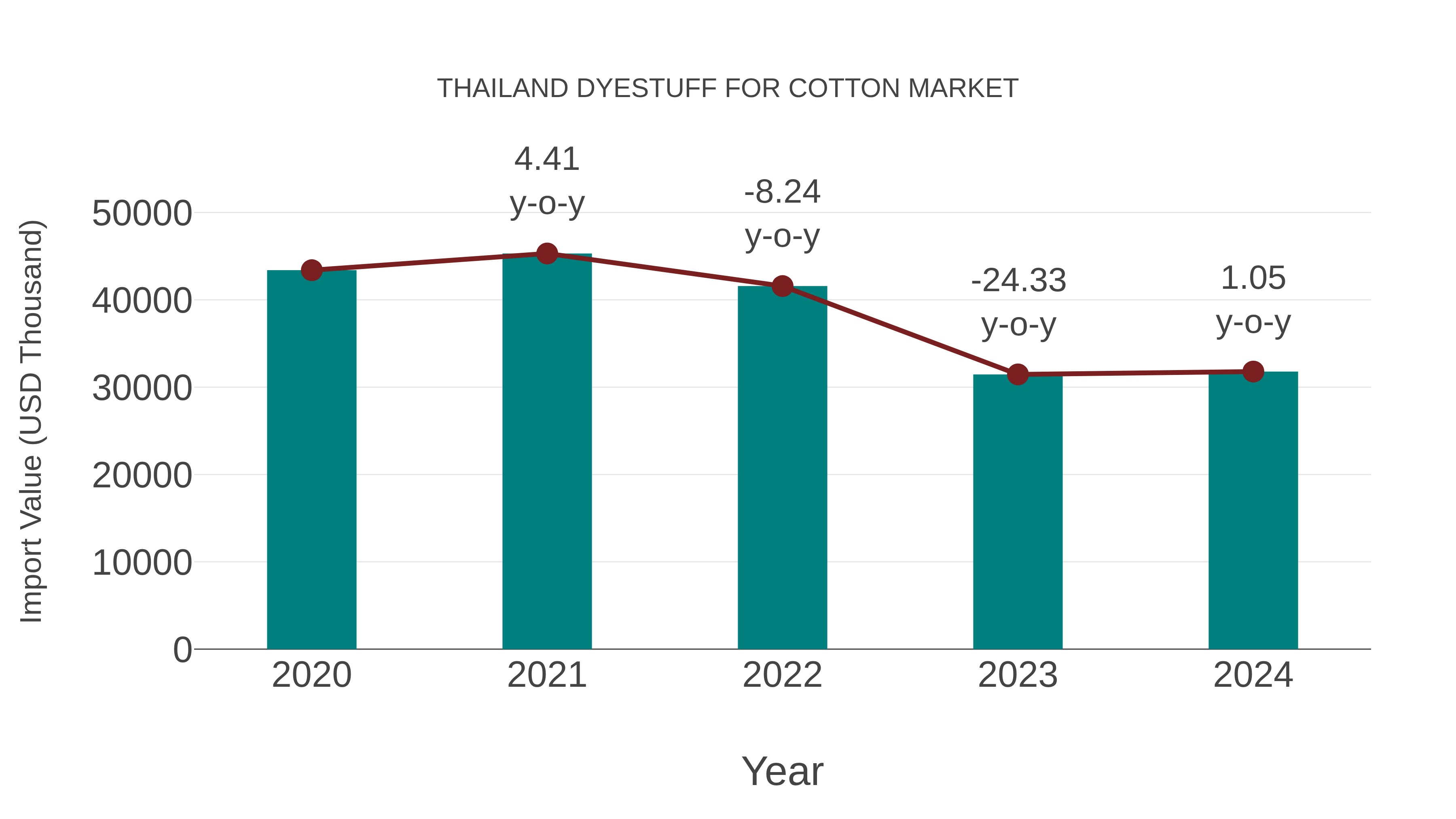  Thailand Dyestuff for Cotton Market: Import Trend Analysis