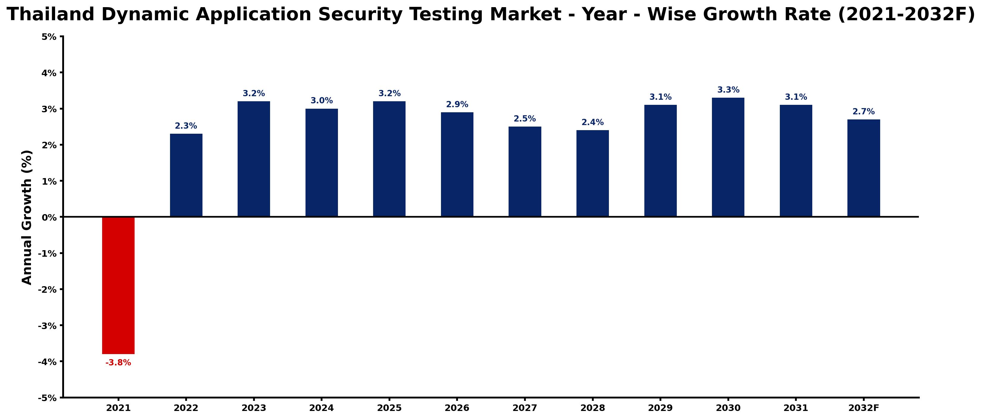 Thailand Dynamic Application Security Testing Market Year-wise Growth Rate and Key Drivers