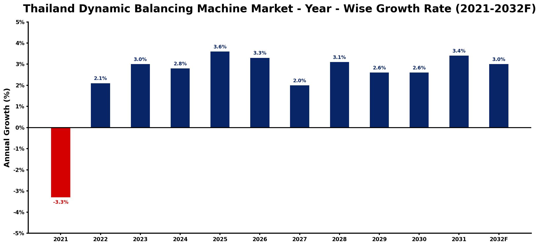 Thailand Dynamic Balancing Machine Market Year-wise Growth Rate and Key Drivers