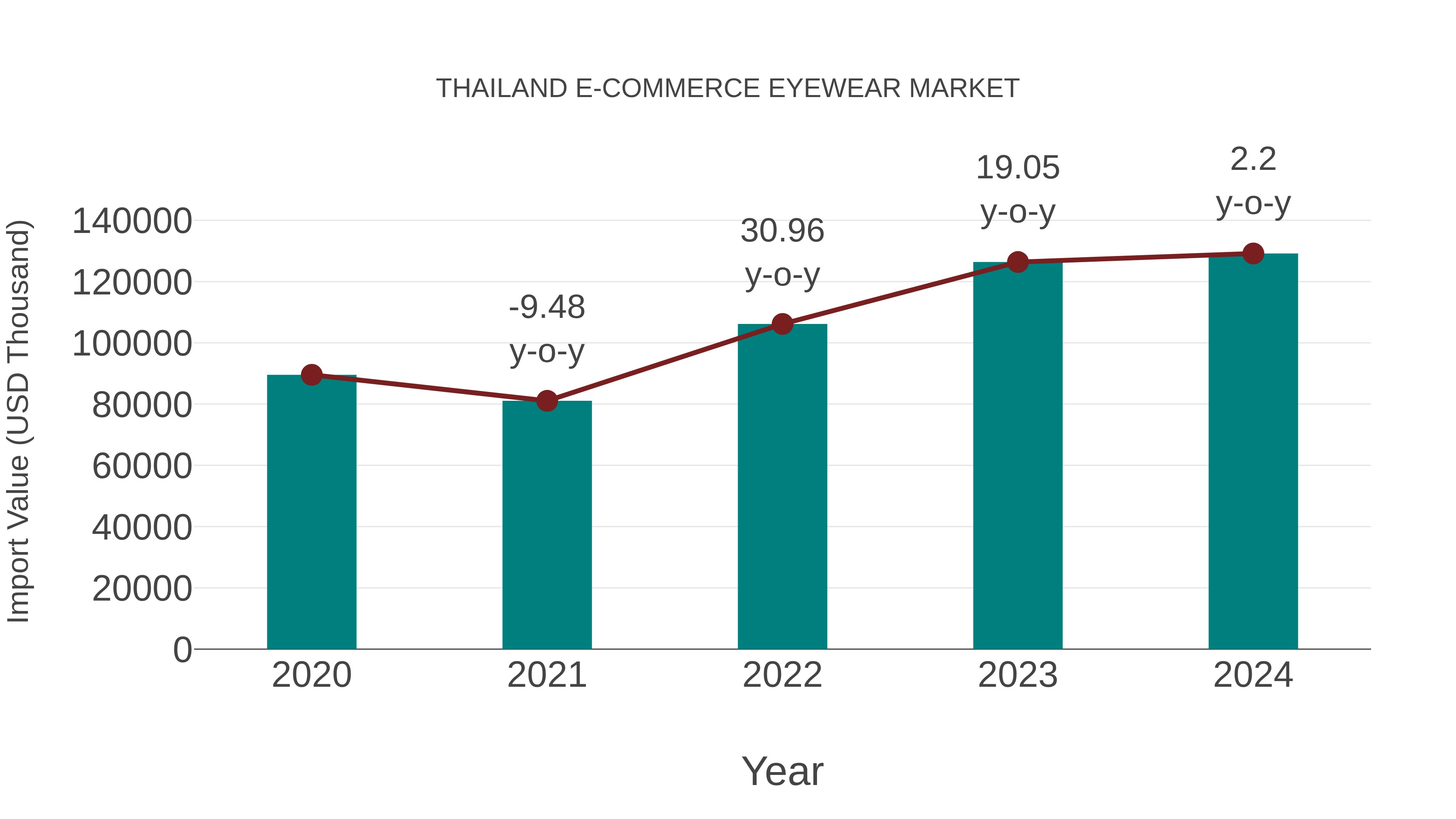 Thailand E-commerce Eyewear Market: Import Trend Analysis