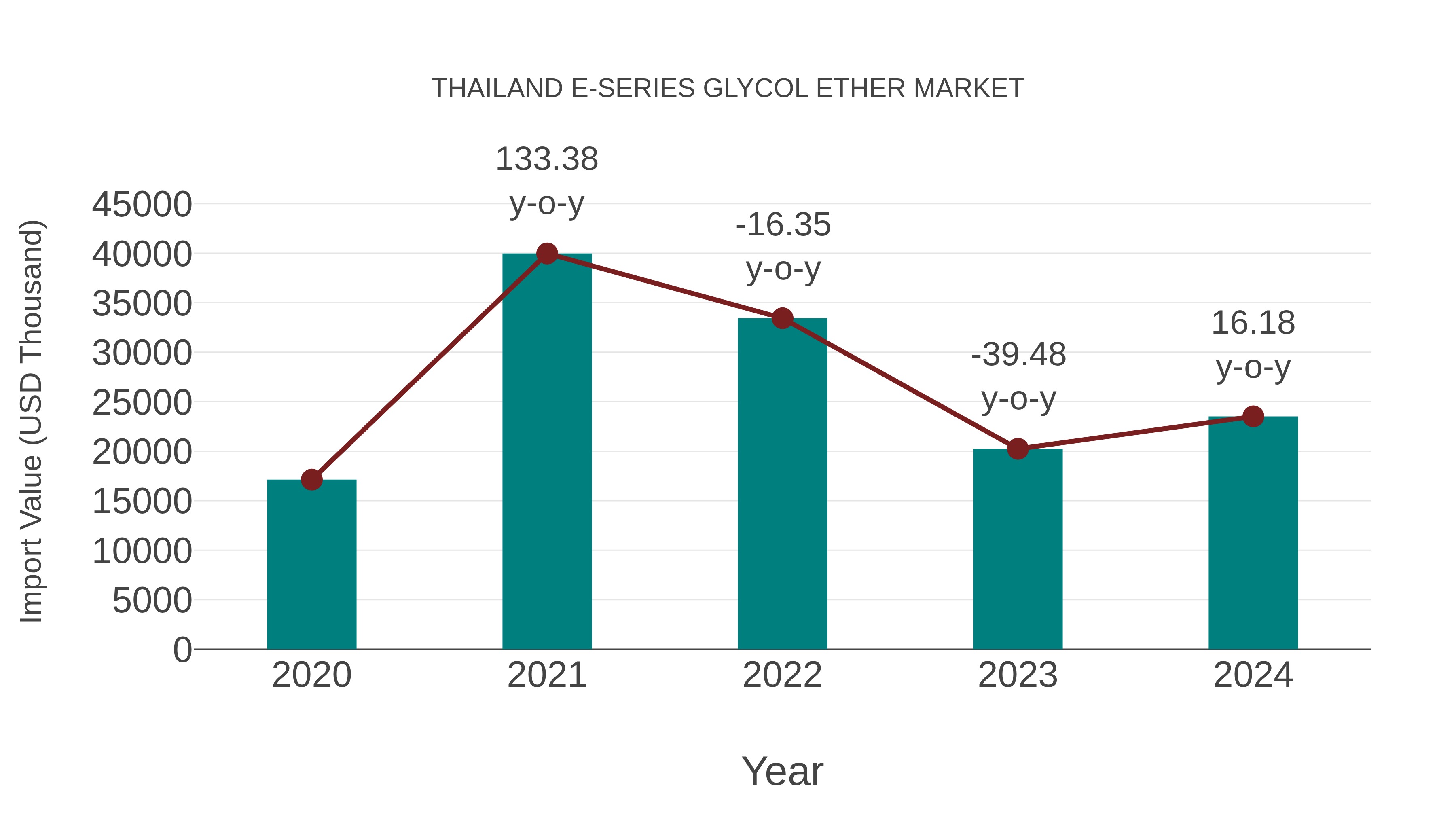  Thailand E-series Glycol Ether Market: Import Trend Analysis