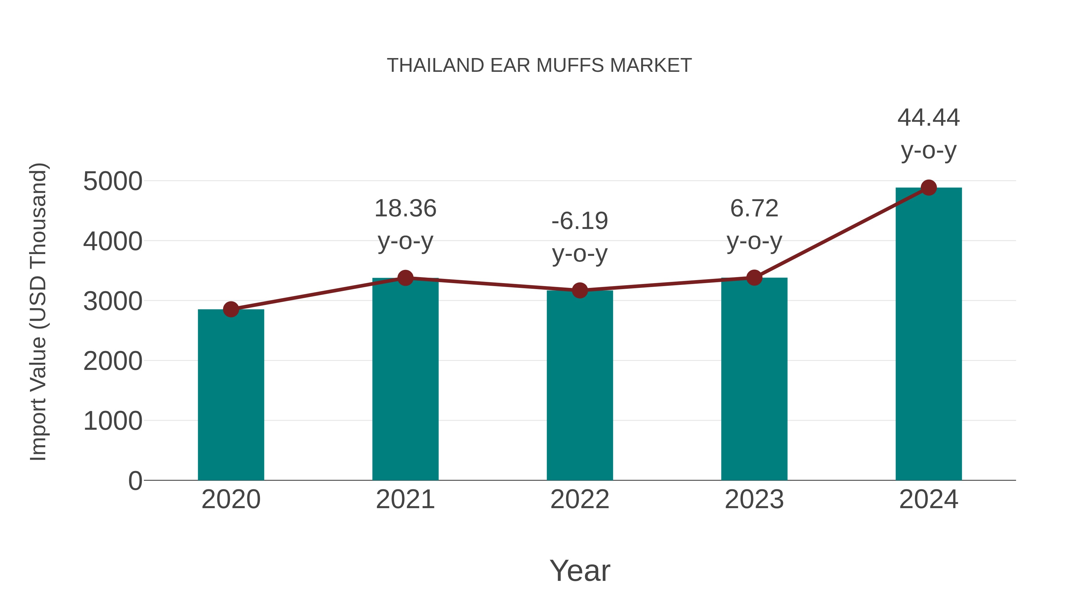  Thailand Ear Muffs Market: Import Trend Analysis