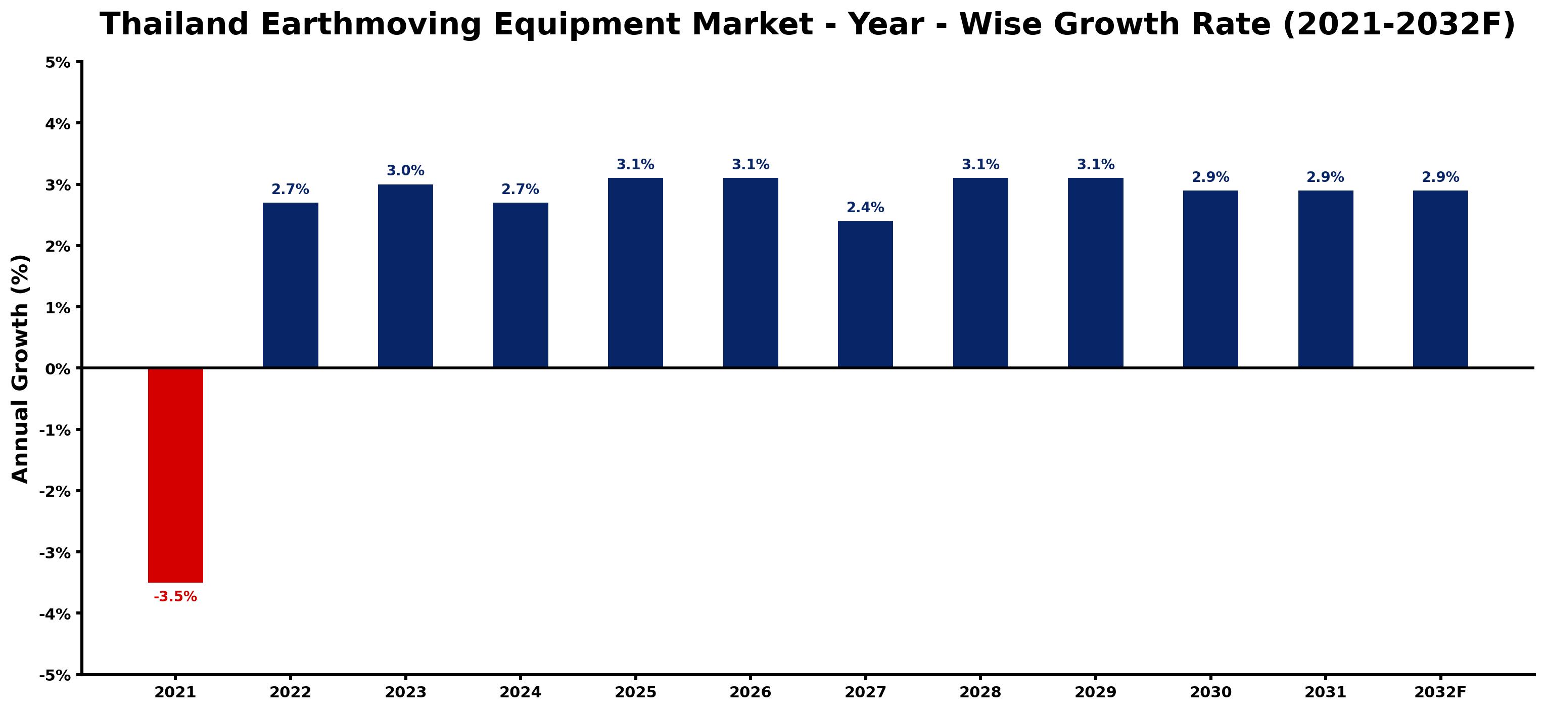 Thailand Earthmoving Equipment Market Year-wise Growth Rate and Key Drivers
